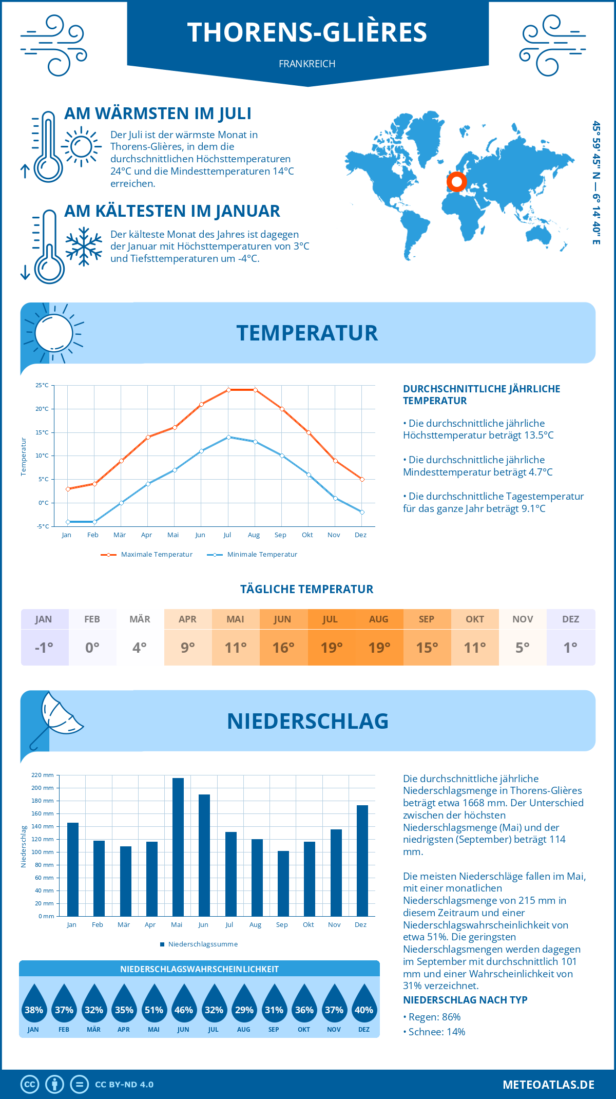 Wetter Thorens-Glières (Frankreich) - Temperatur und Niederschlag