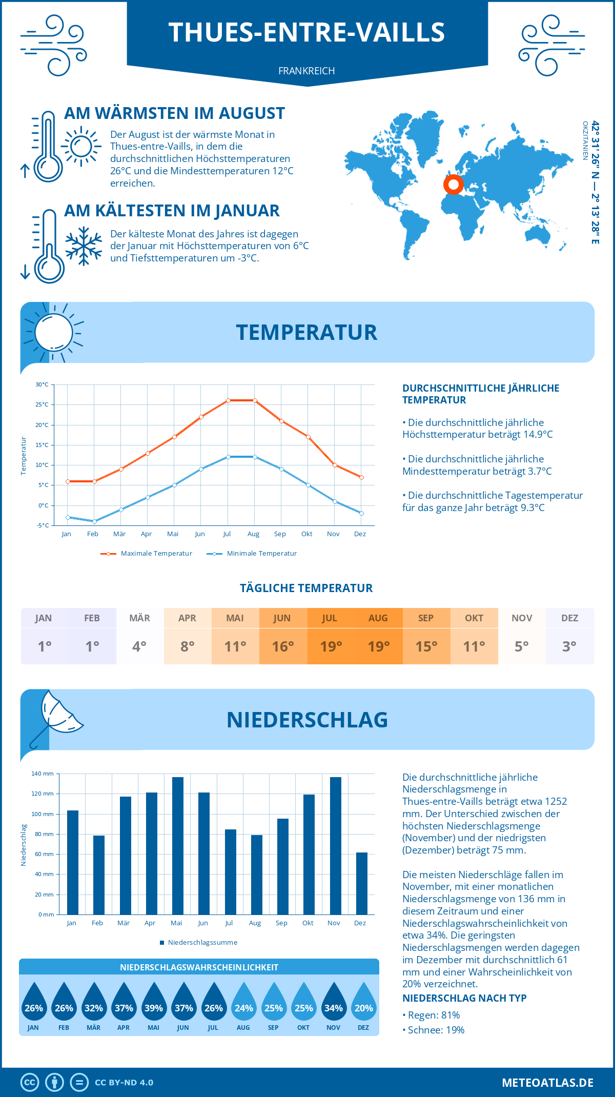 Wetter Thues-entre-Vaills (Frankreich) - Temperatur und Niederschlag