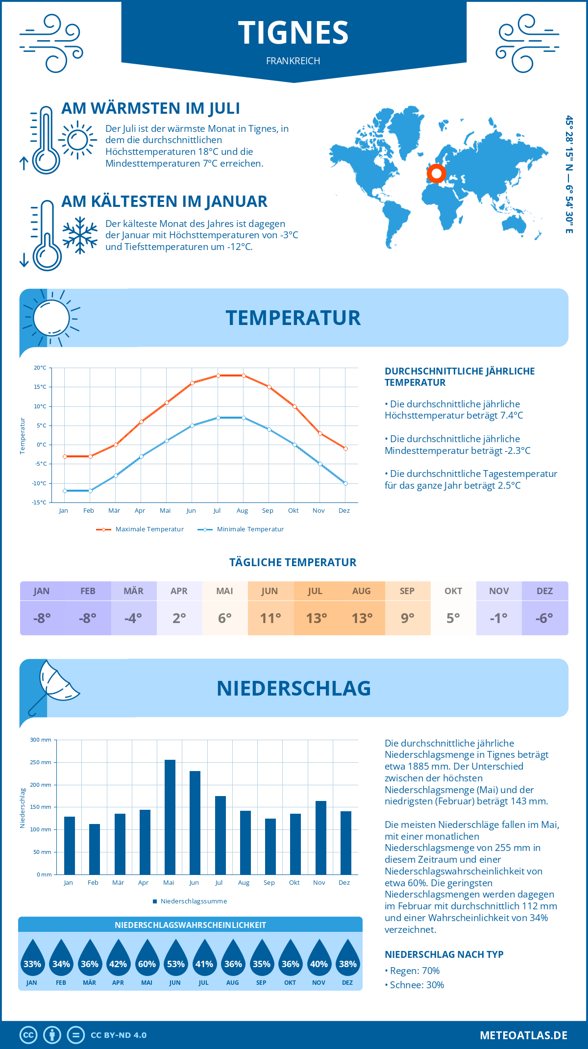 Wetter Tignes (Frankreich) - Temperatur und Niederschlag