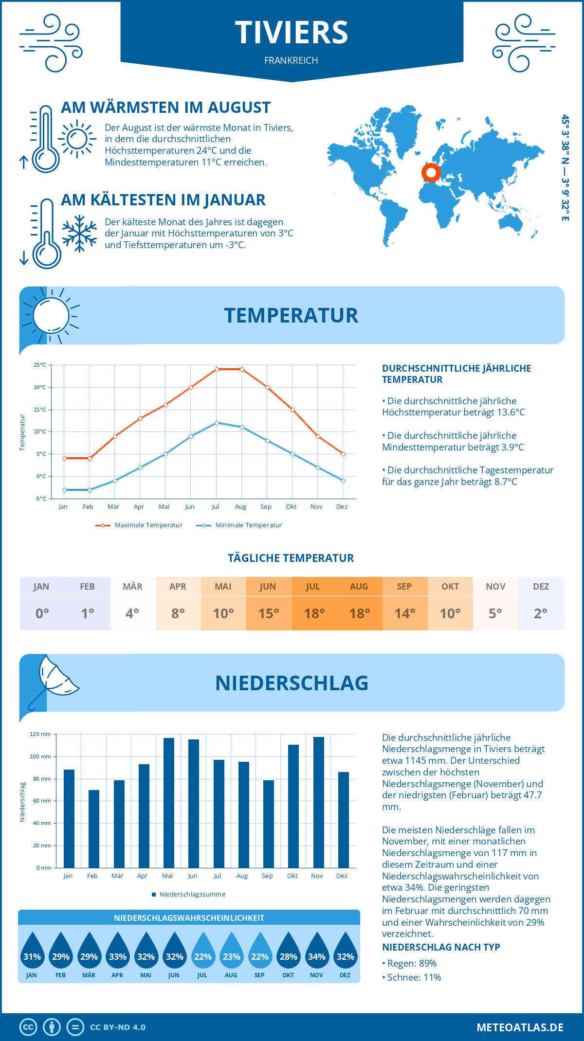 Wetter Tiviers (Frankreich) - Temperatur und Niederschlag