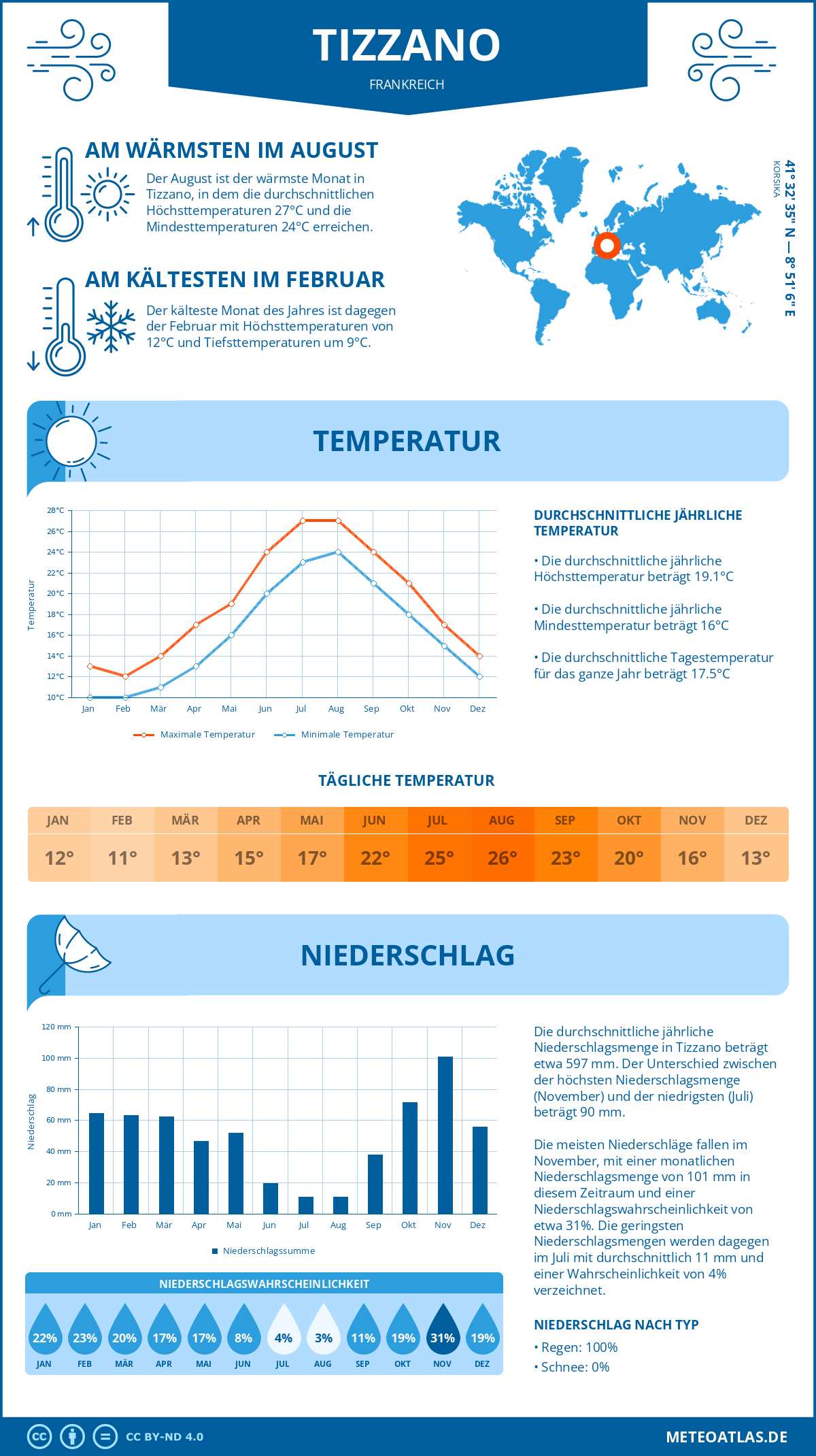 Wetter Tizzano (Frankreich) - Temperatur und Niederschlag