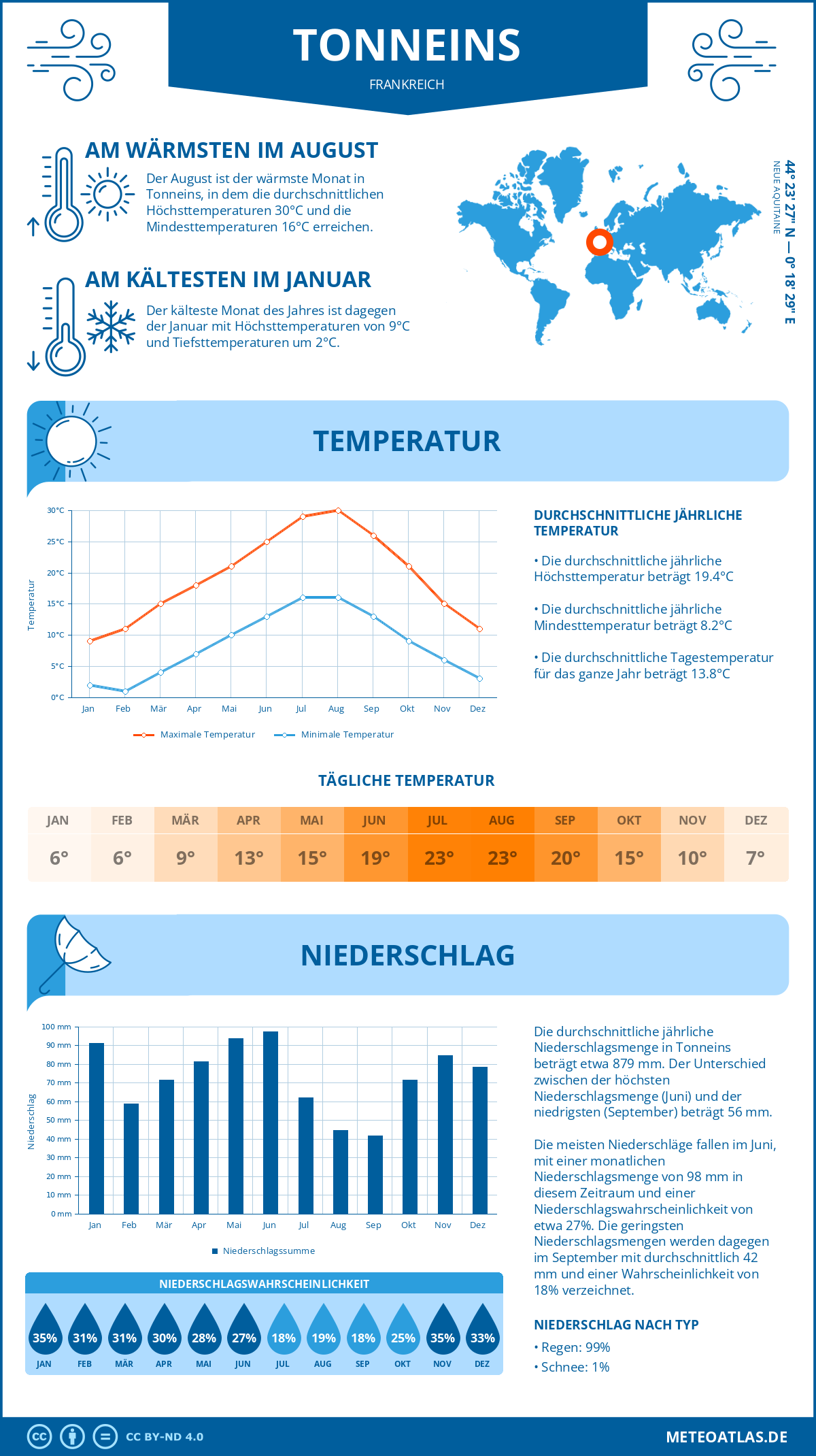 Wetter Tonneins (Frankreich) - Temperatur und Niederschlag