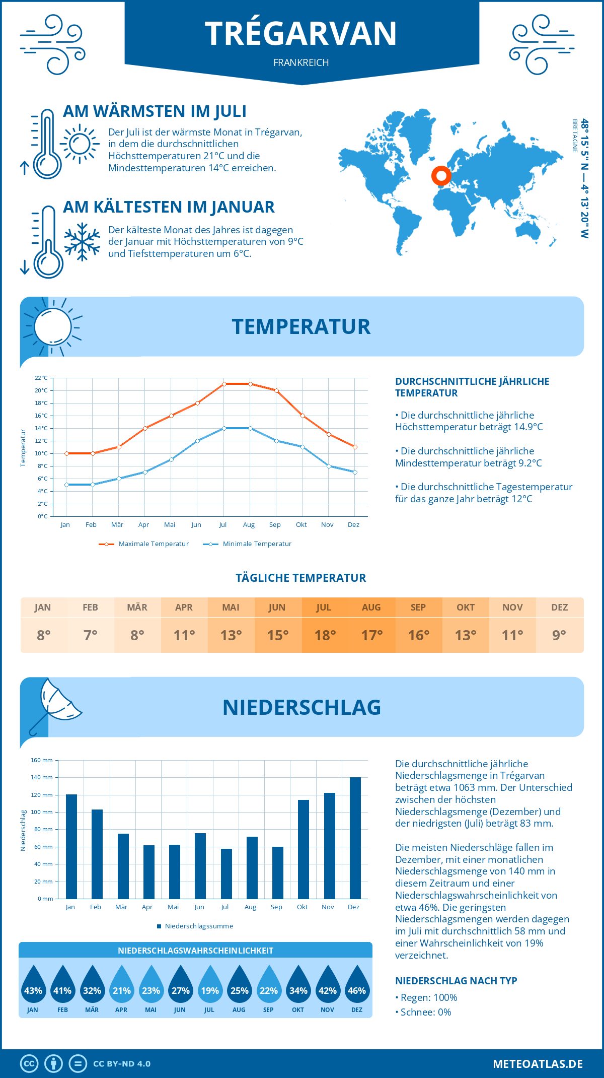 Wetter Trégarvan (Frankreich) - Temperatur und Niederschlag