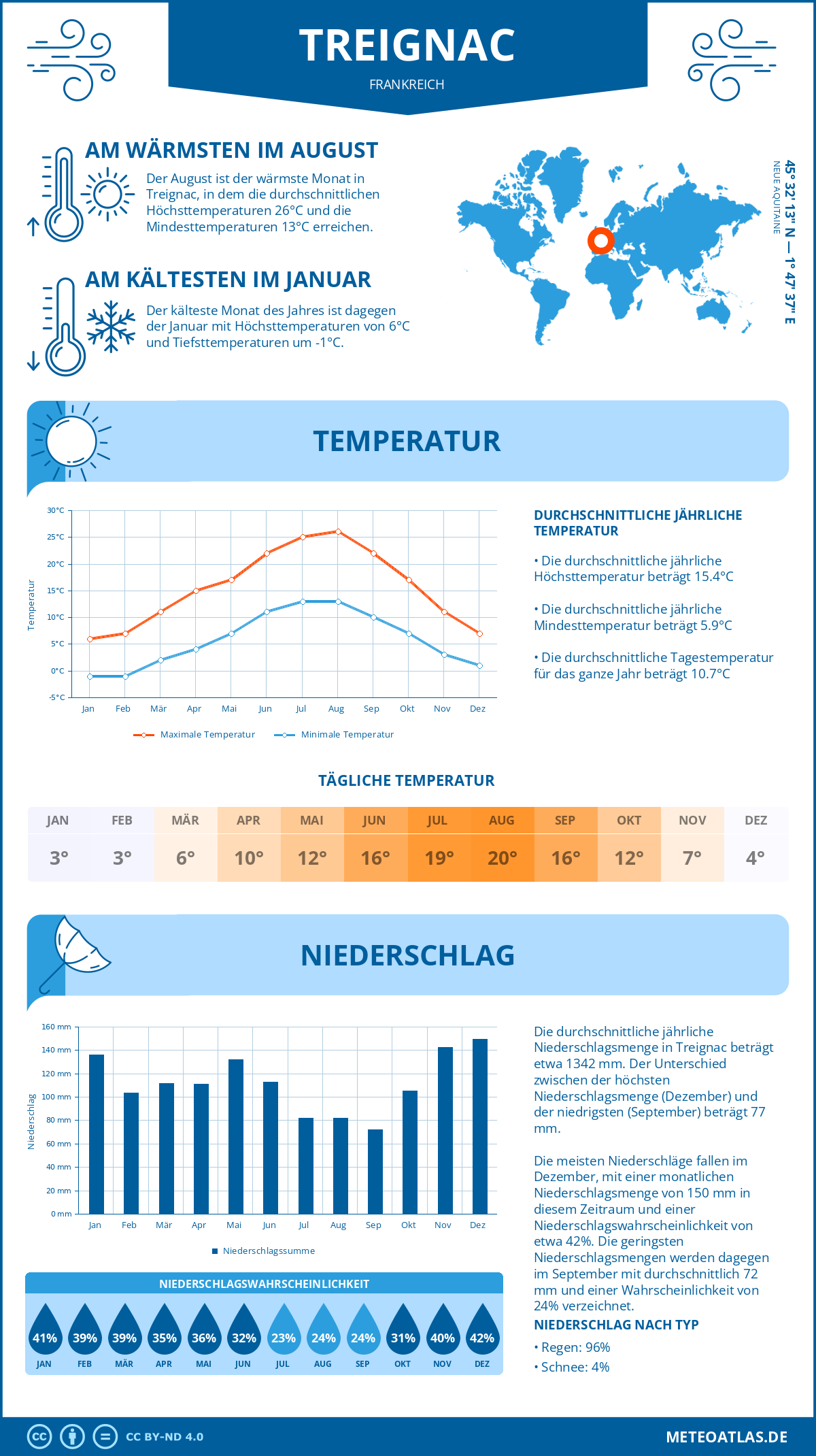 Wetter Treignac (Frankreich) - Temperatur und Niederschlag