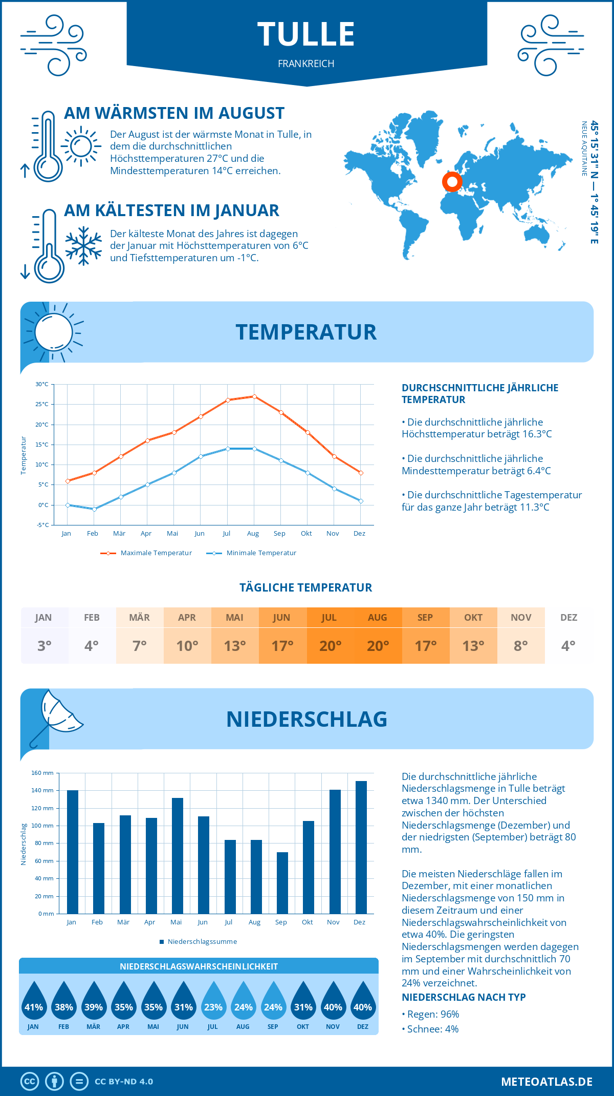 Wetter Tulle (Frankreich) - Temperatur und Niederschlag