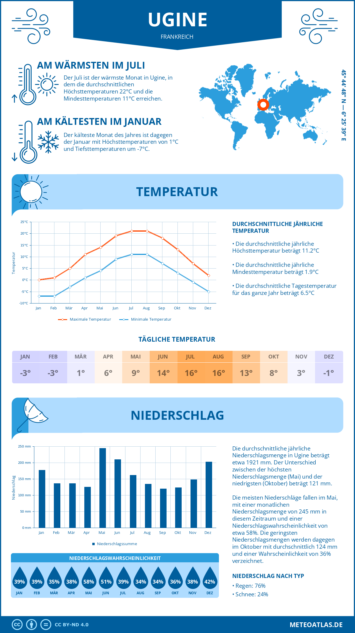 Wetter Ugine (Frankreich) - Temperatur und Niederschlag