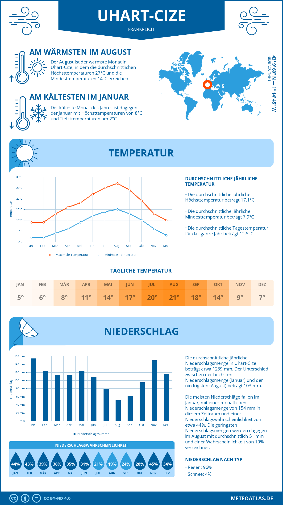Wetter Uhart-Cize (Frankreich) - Temperatur und Niederschlag