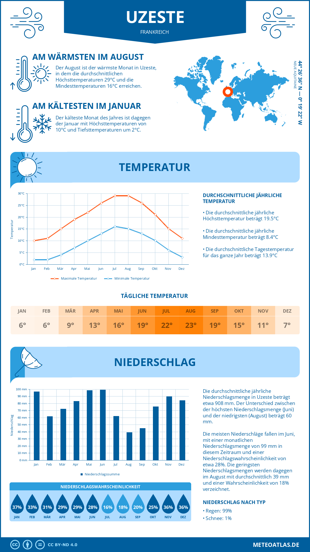 Wetter Uzeste (Frankreich) - Temperatur und Niederschlag