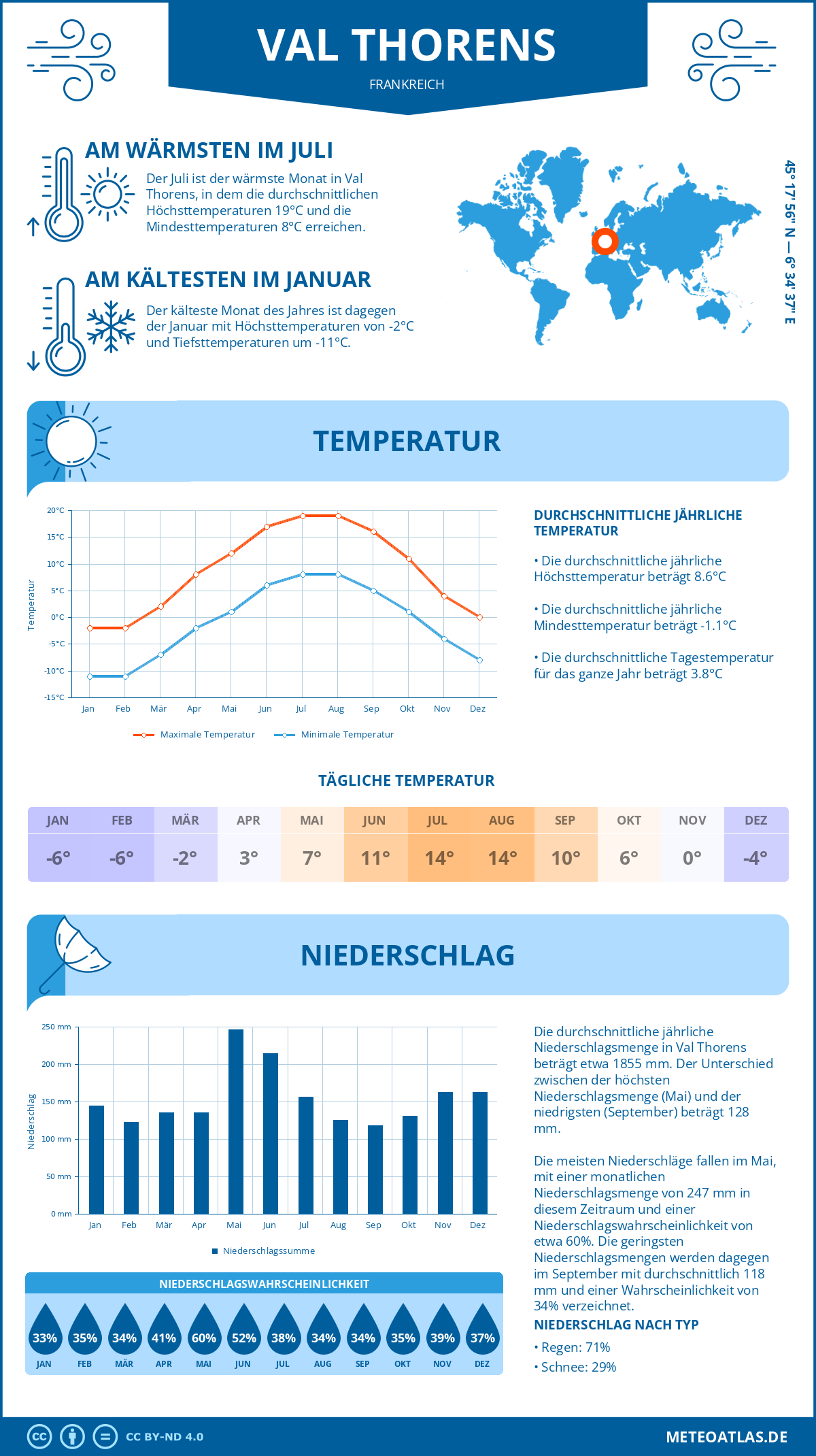 Wetter Val Thorens (Frankreich) - Temperatur und Niederschlag