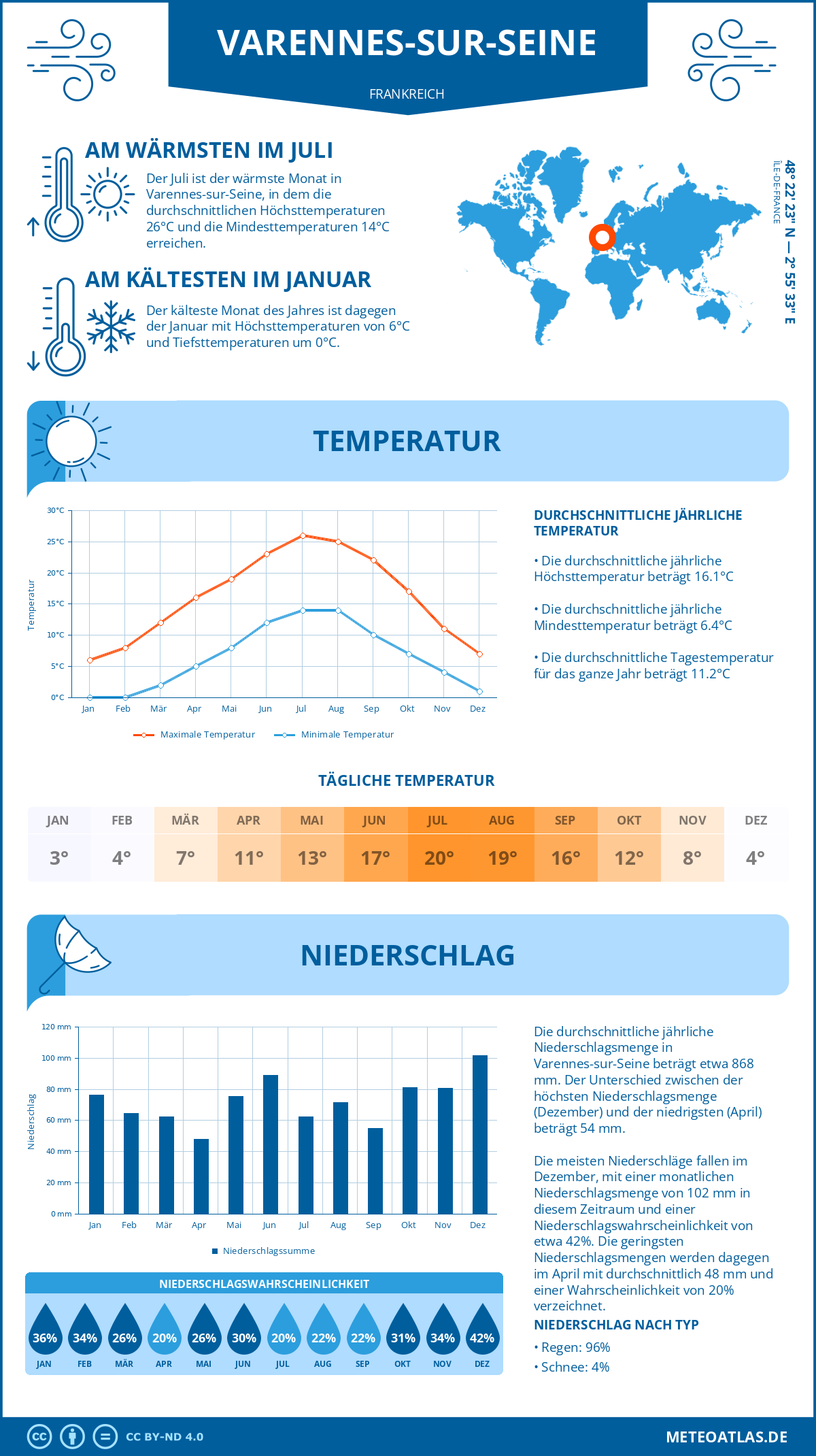 Wetter Varennes-sur-Seine (Frankreich) - Temperatur und Niederschlag