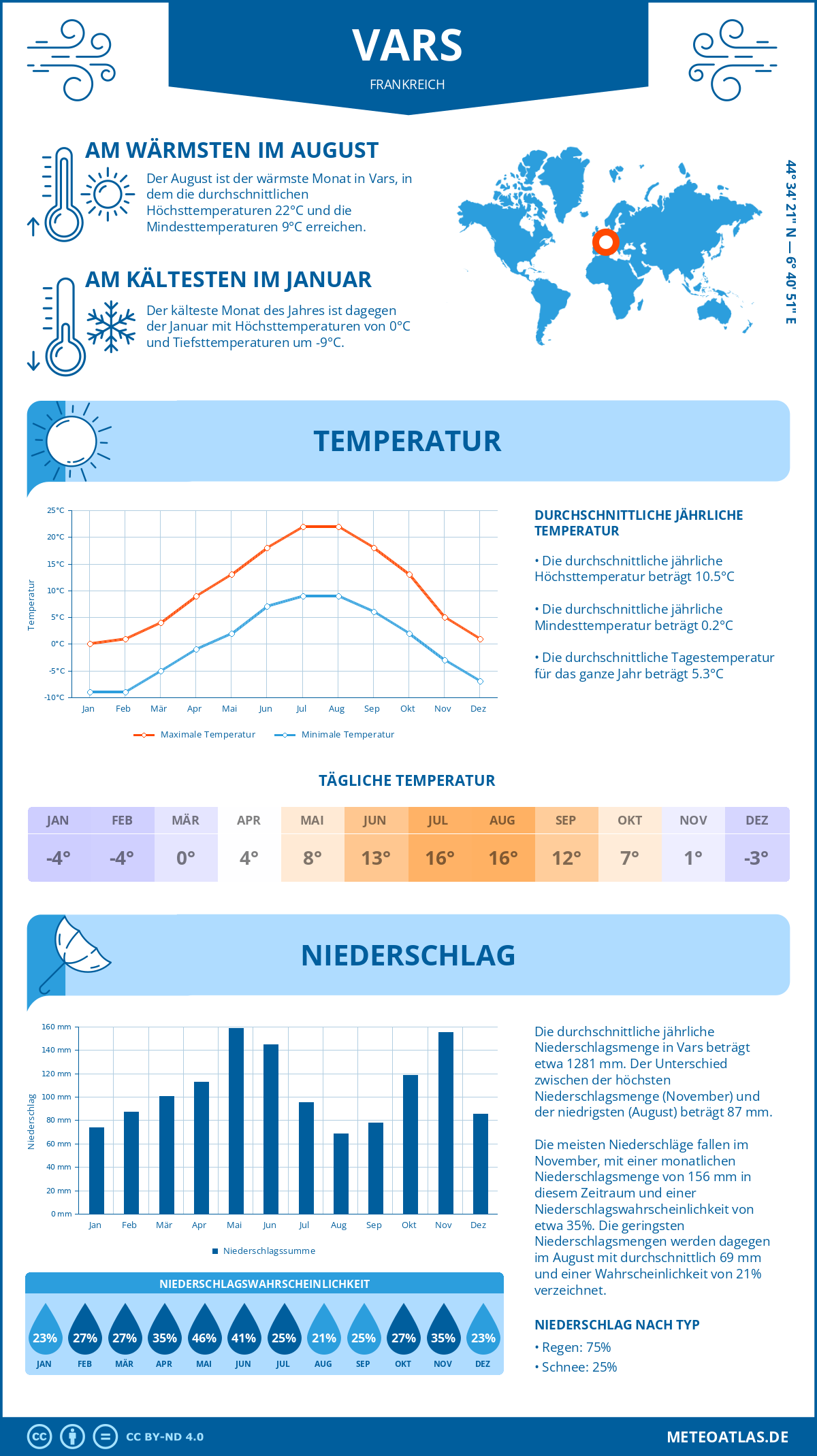 Wetter Vars (Frankreich) - Temperatur und Niederschlag