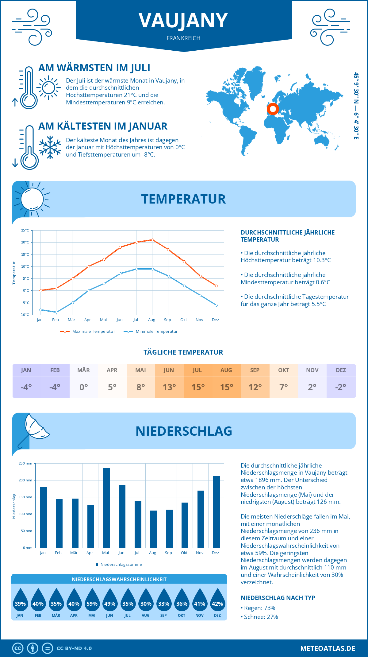 Wetter Vaujany (Frankreich) - Temperatur und Niederschlag