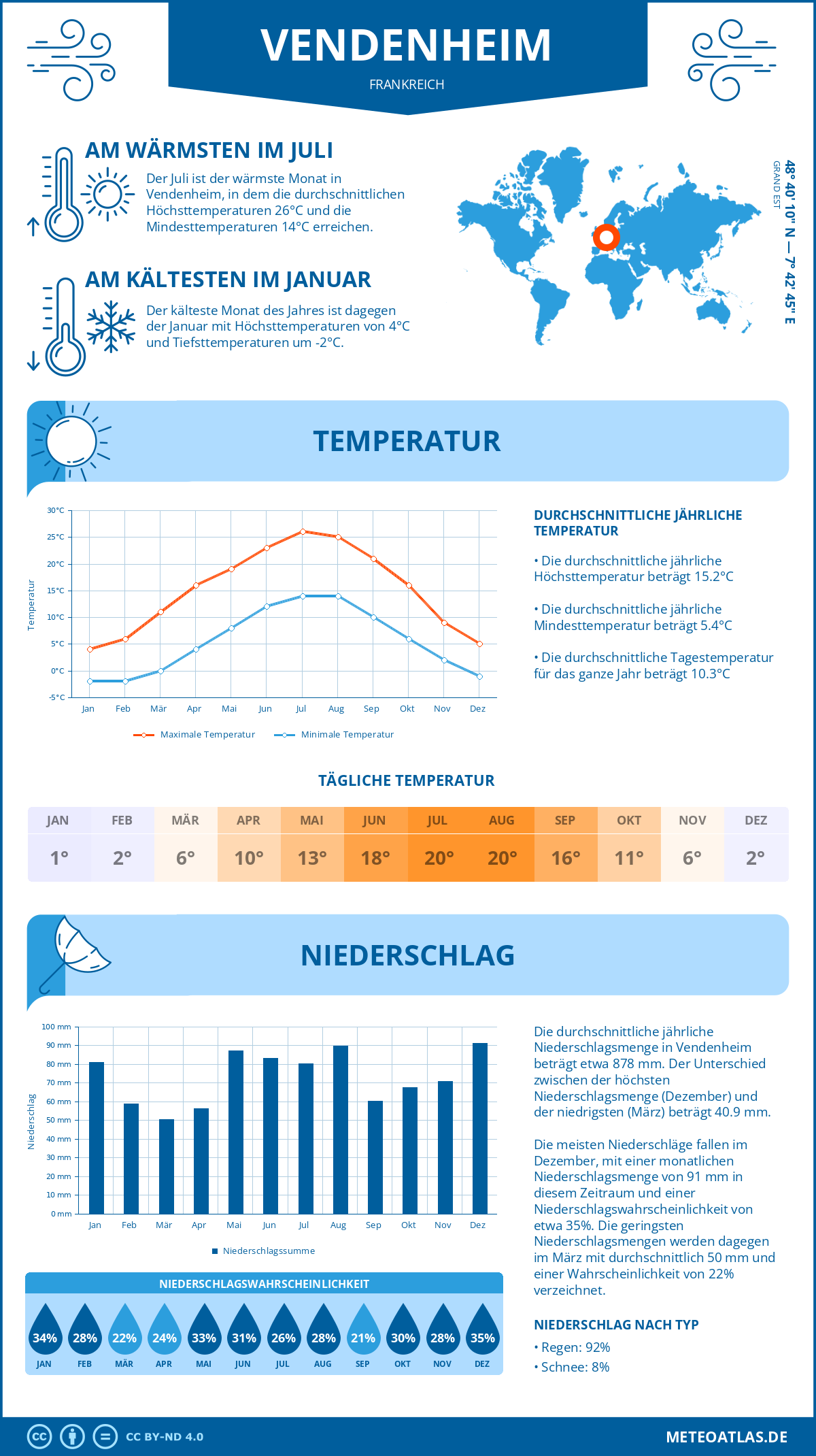 Wetter Vendenheim (Frankreich) - Temperatur und Niederschlag