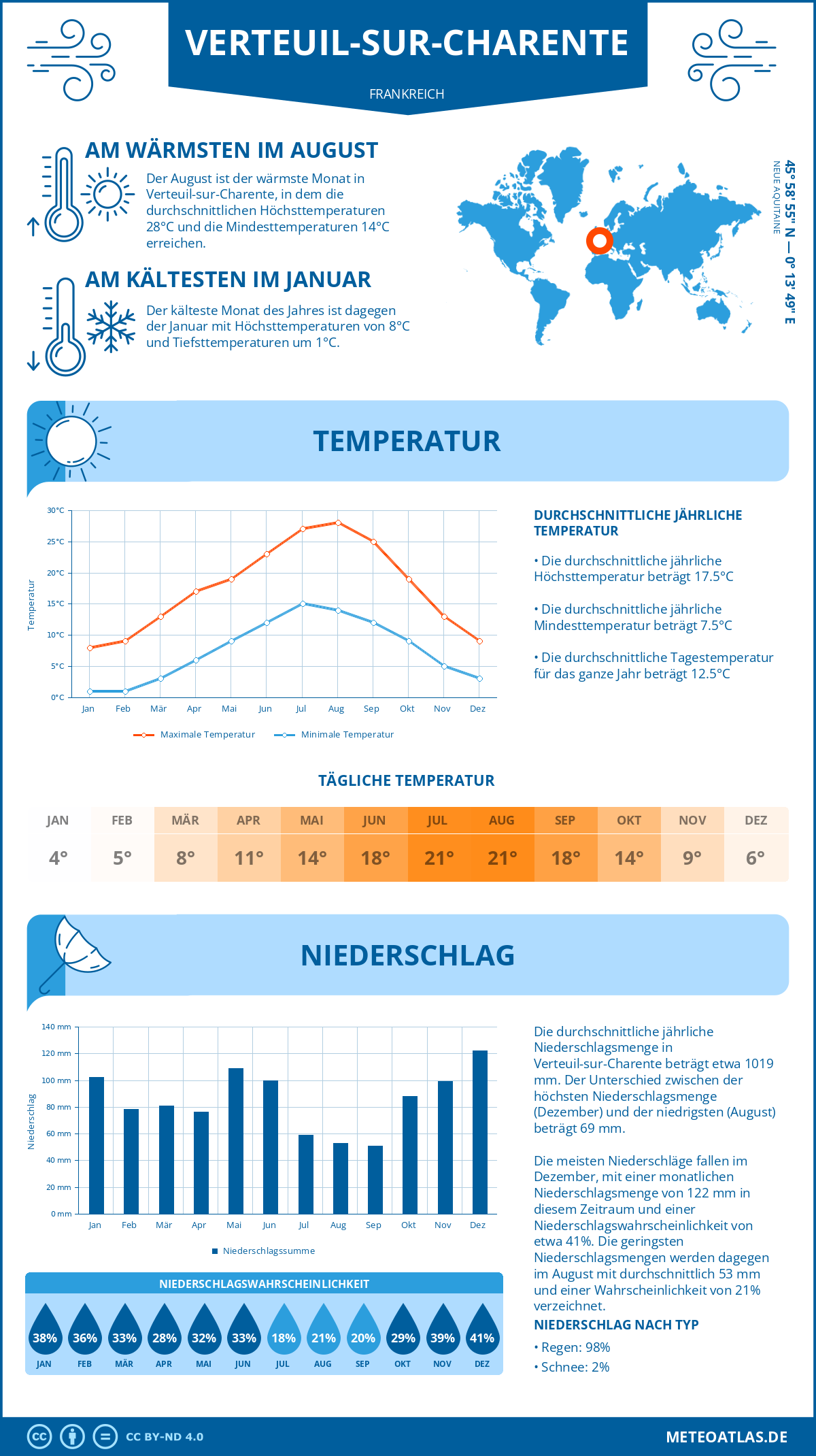 Wetter Verteuil-sur-Charente (Frankreich) - Temperatur und Niederschlag