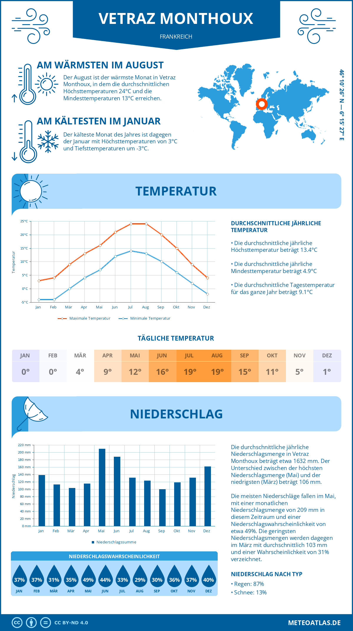 Wetter Vetraz Monthoux (Frankreich) - Temperatur und Niederschlag