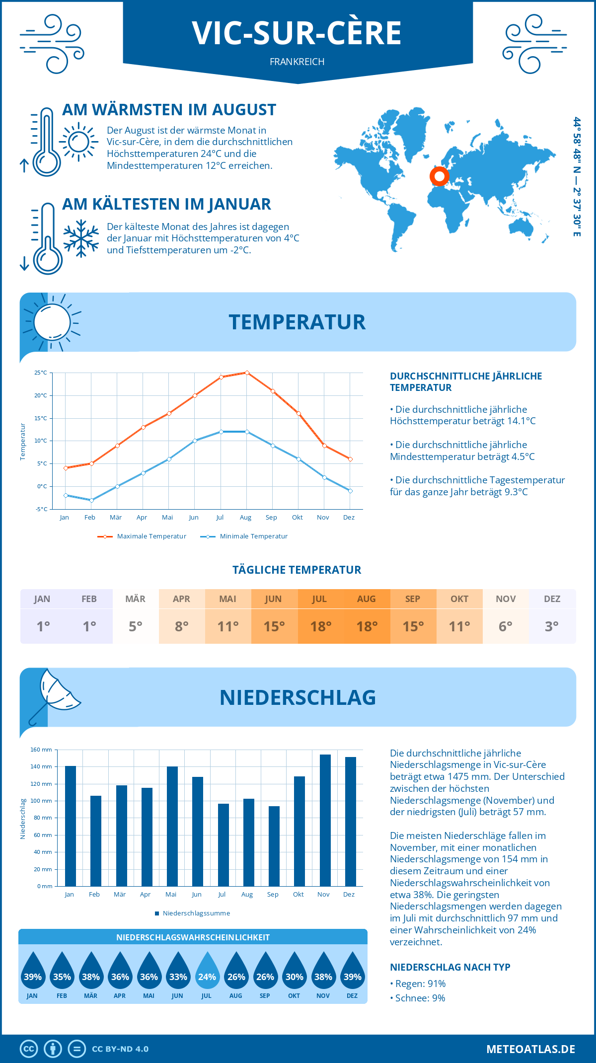 Wetter Vic-sur-Cère (Frankreich) - Temperatur und Niederschlag