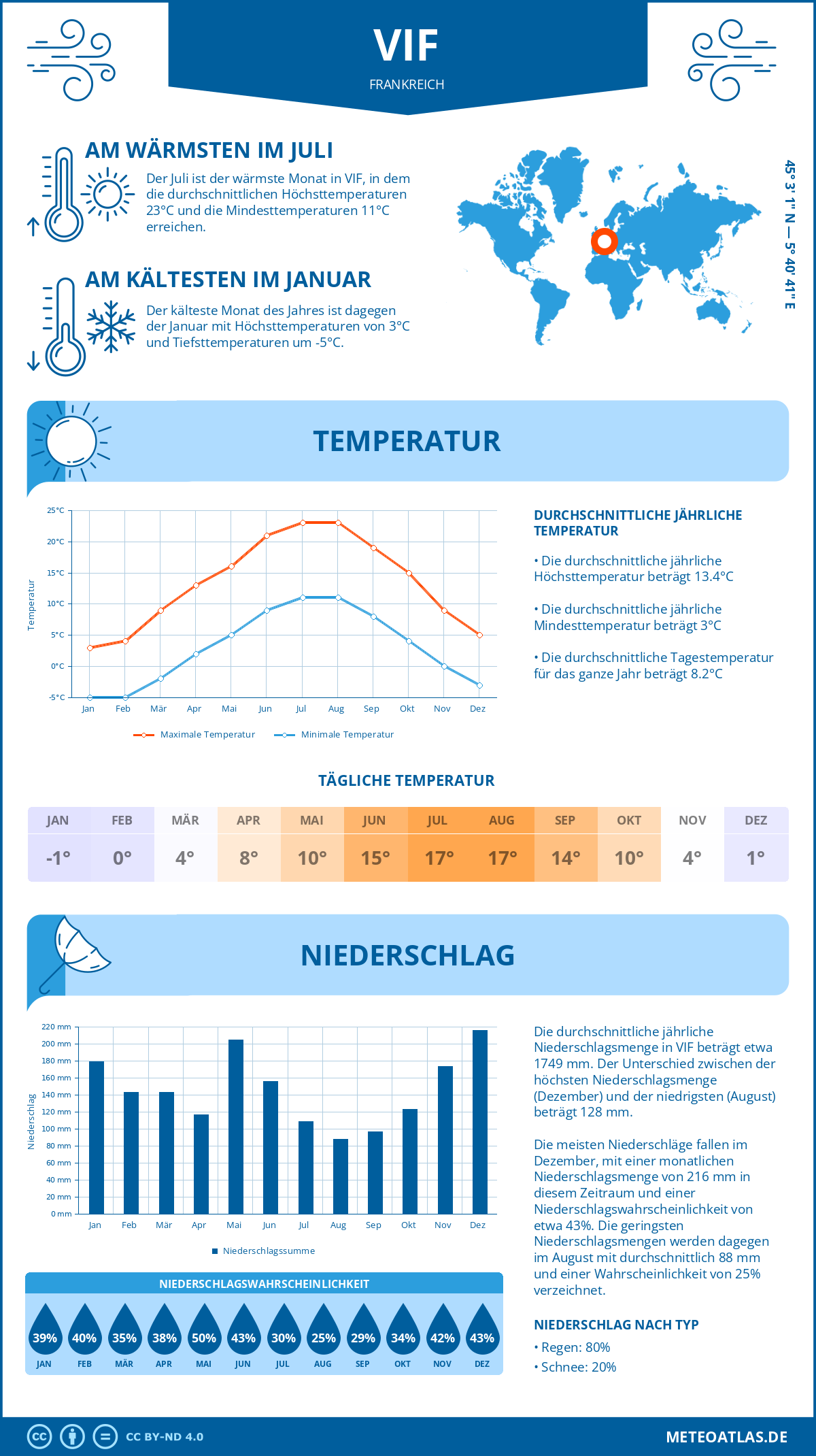 Wetter VIF (Frankreich) - Temperatur und Niederschlag