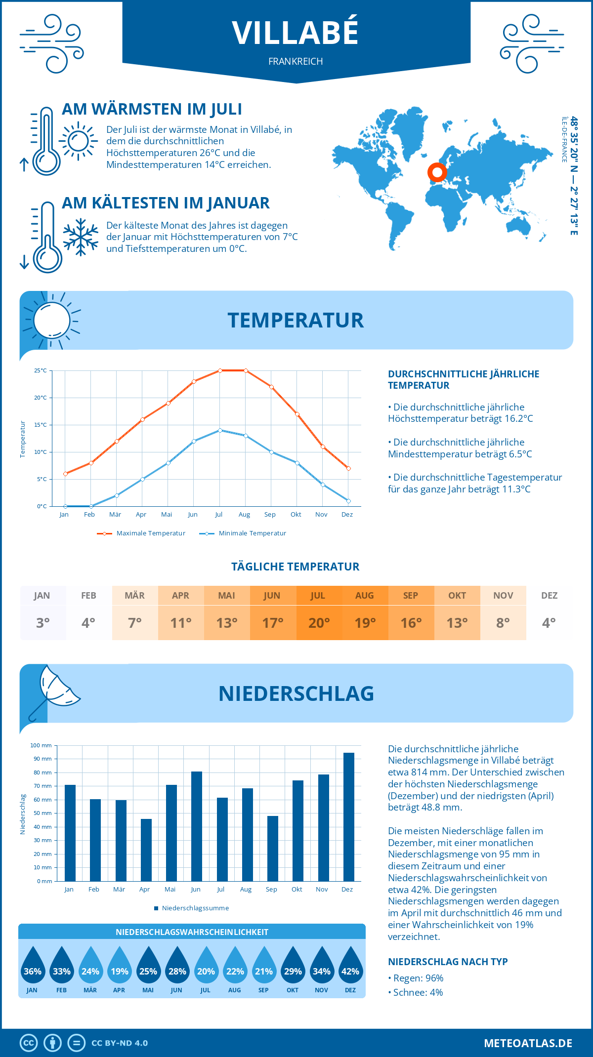 Wetter Villabé (Frankreich) - Temperatur und Niederschlag