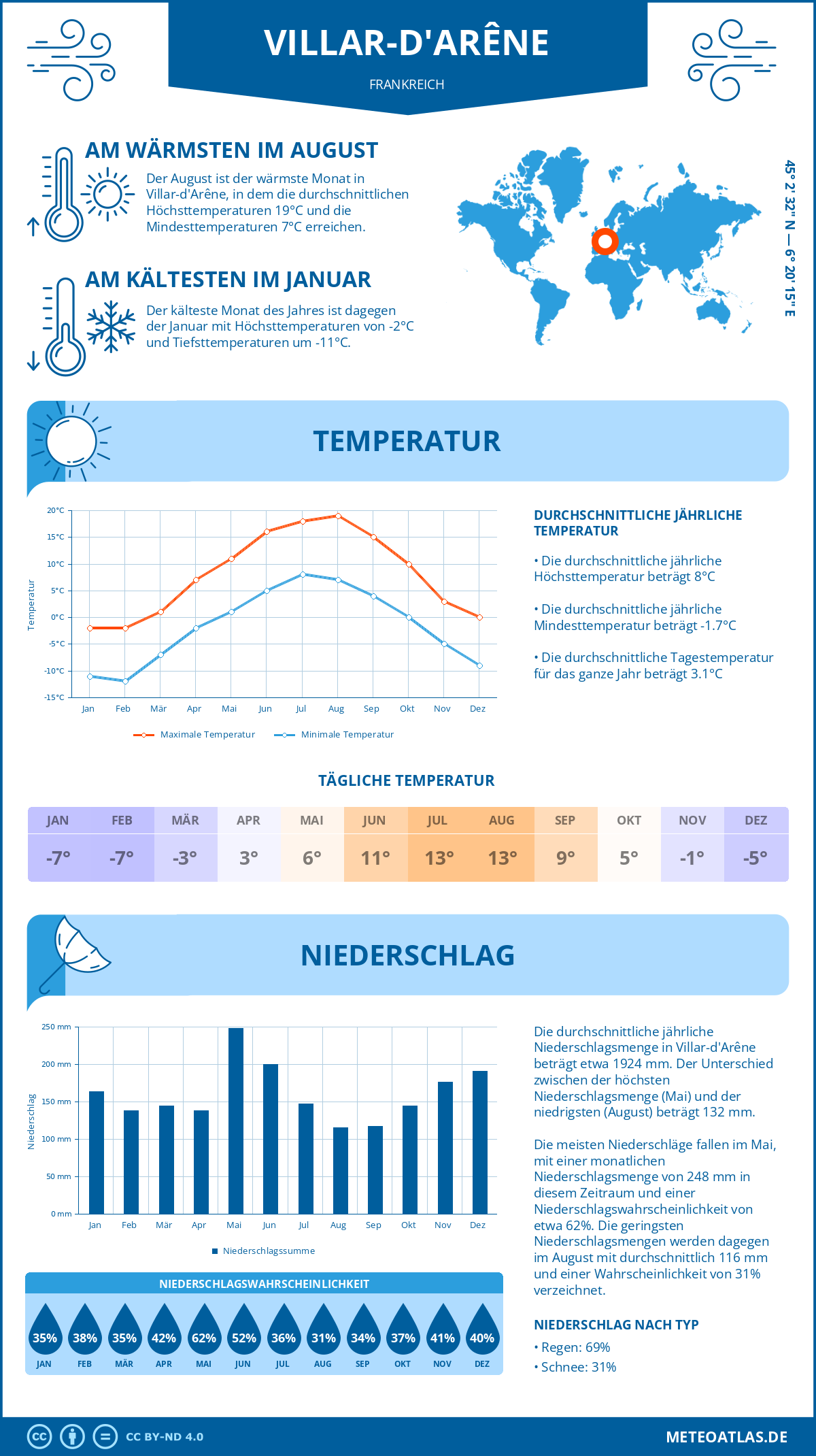 Wetter Villar-d'Arêne (Frankreich) - Temperatur und Niederschlag