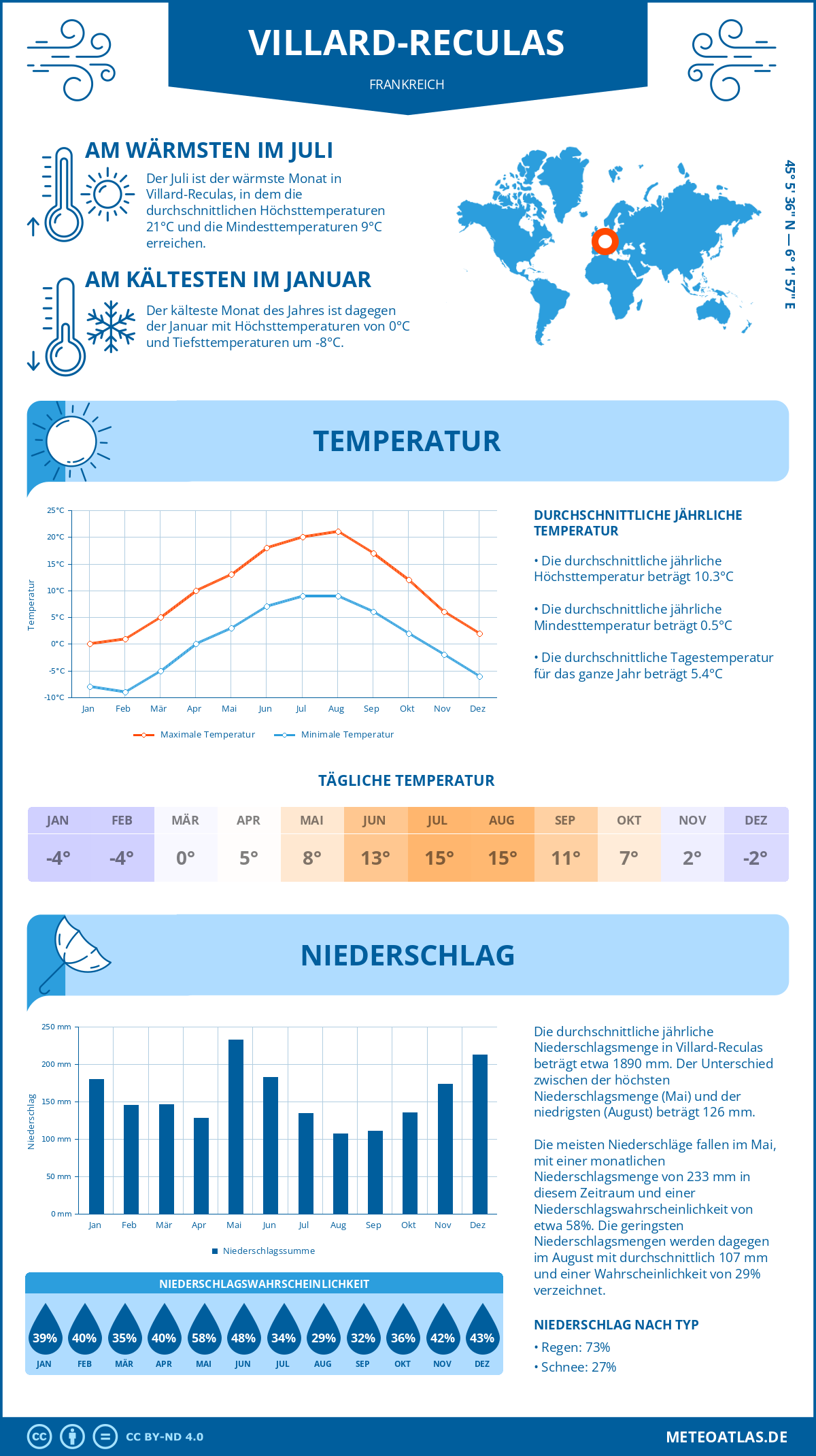 Wetter Villard-Reculas (Frankreich) - Temperatur und Niederschlag