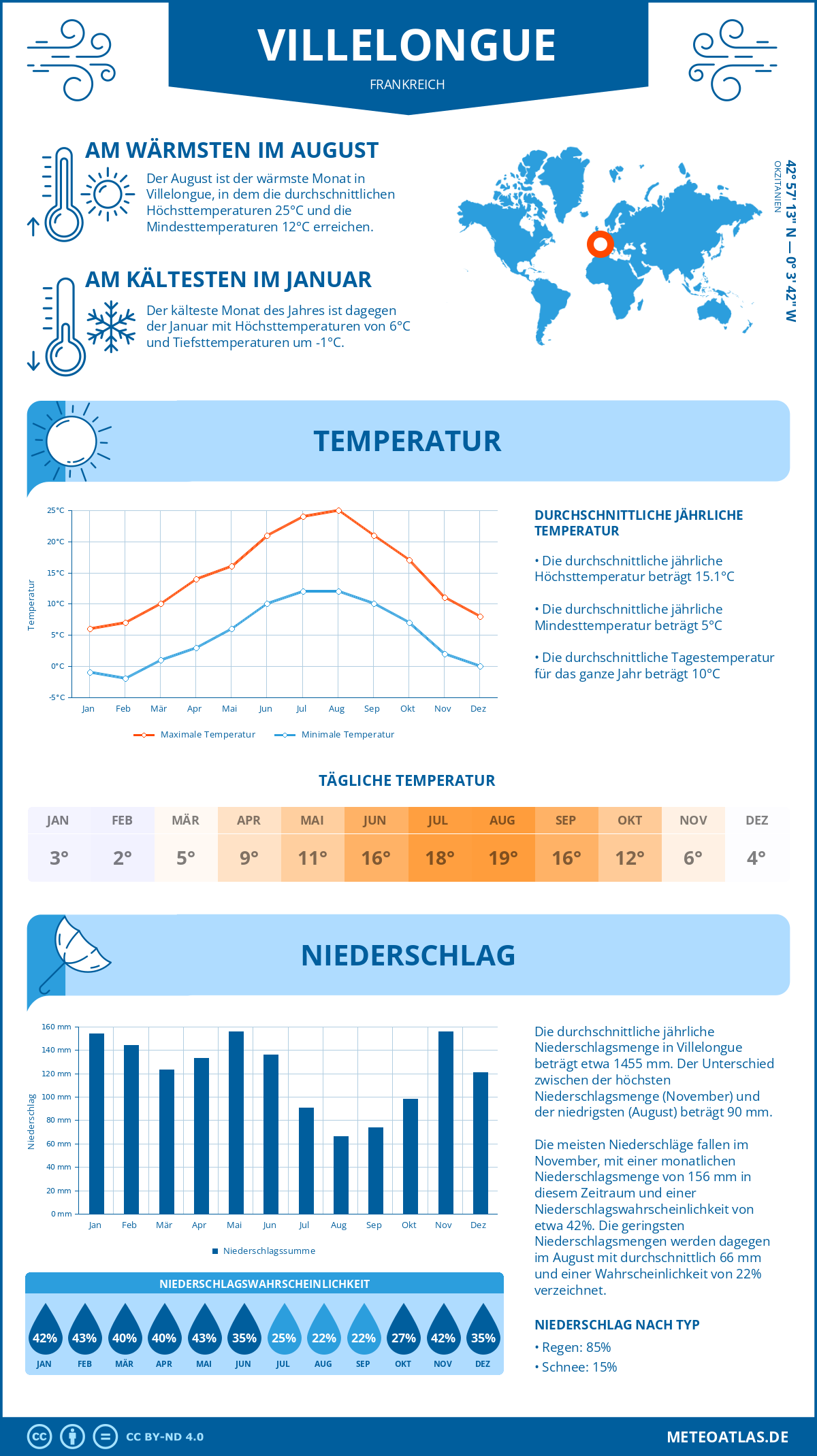 Wetter Villelongue (Frankreich) - Temperatur und Niederschlag