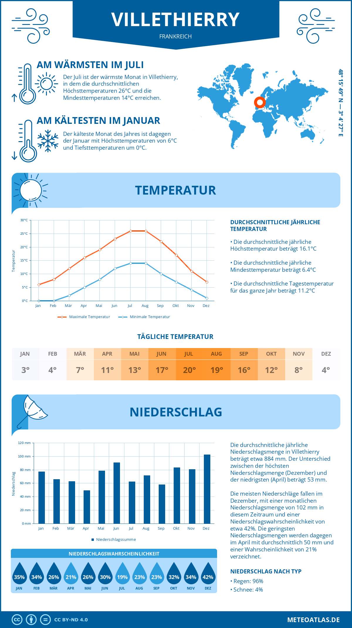 Wetter Villethierry (Frankreich) - Temperatur und Niederschlag