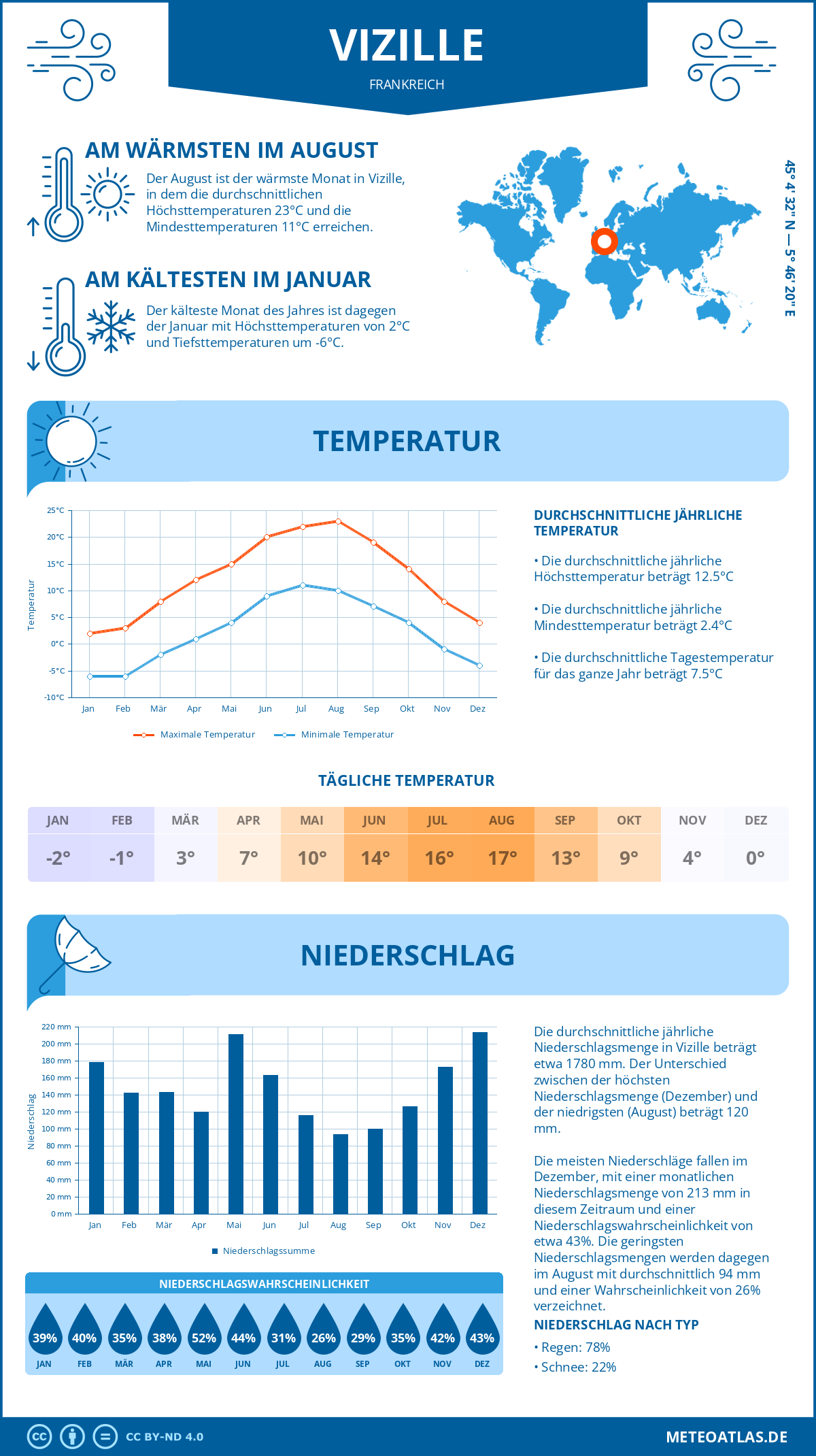 Wetter Vizille (Frankreich) - Temperatur und Niederschlag