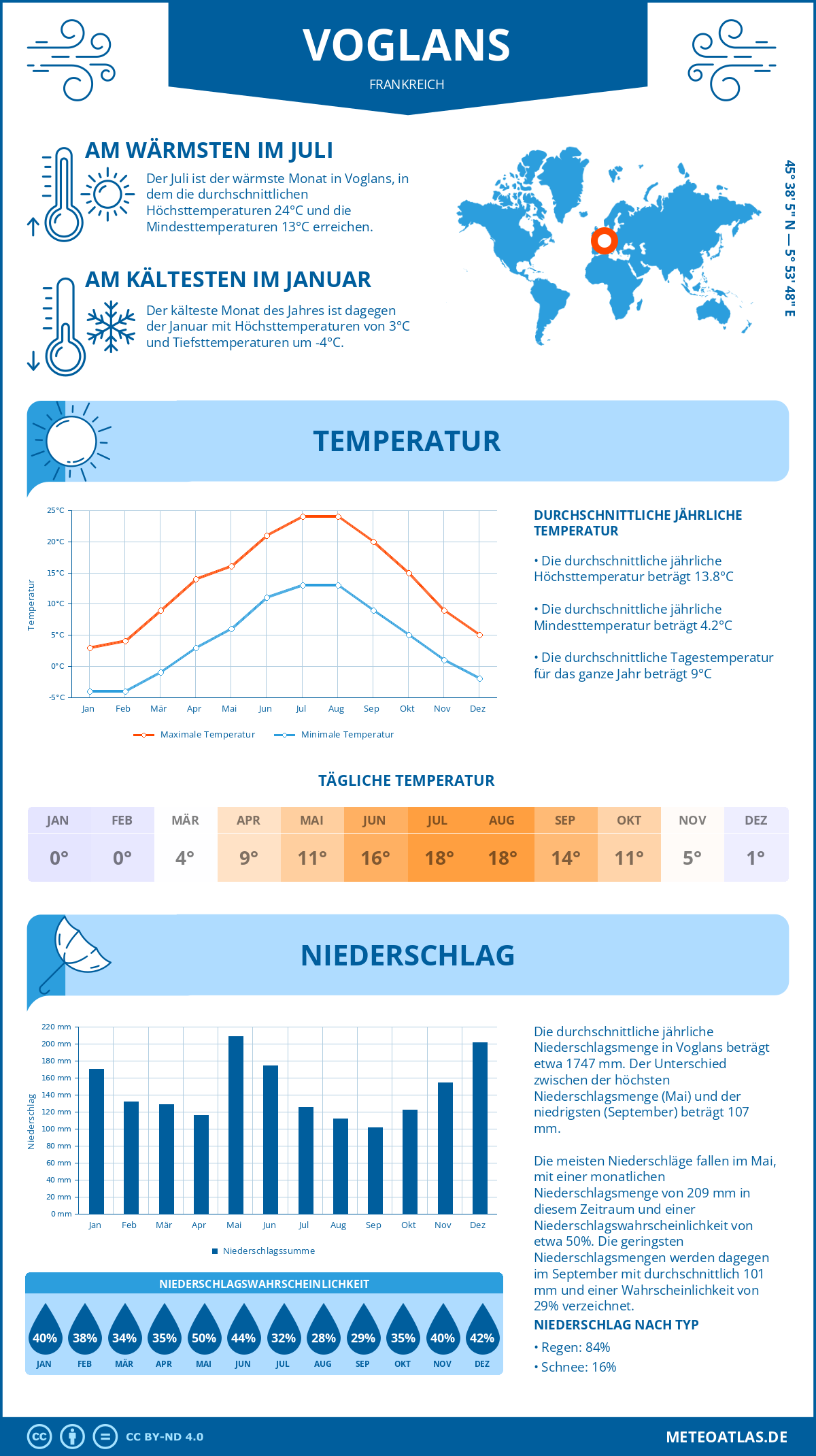 Wetter Voglans (Frankreich) - Temperatur und Niederschlag