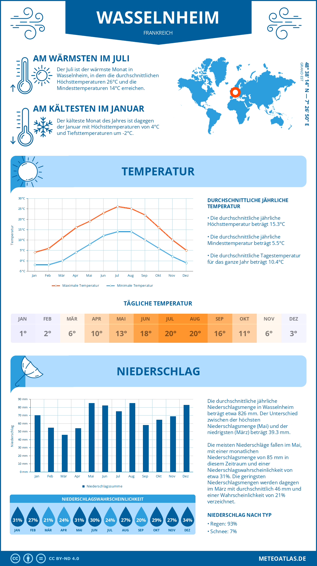 Wetter Wasselnheim (Frankreich) - Temperatur und Niederschlag