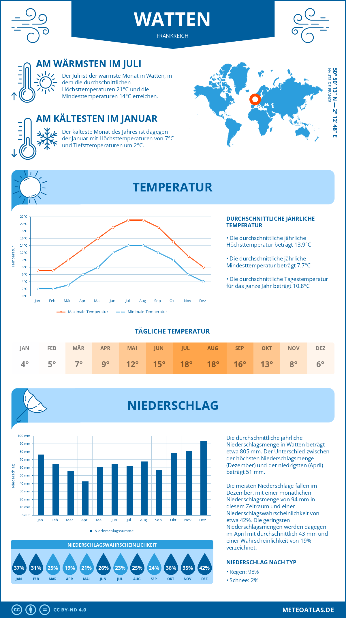 Wetter Watten (Frankreich) - Temperatur und Niederschlag