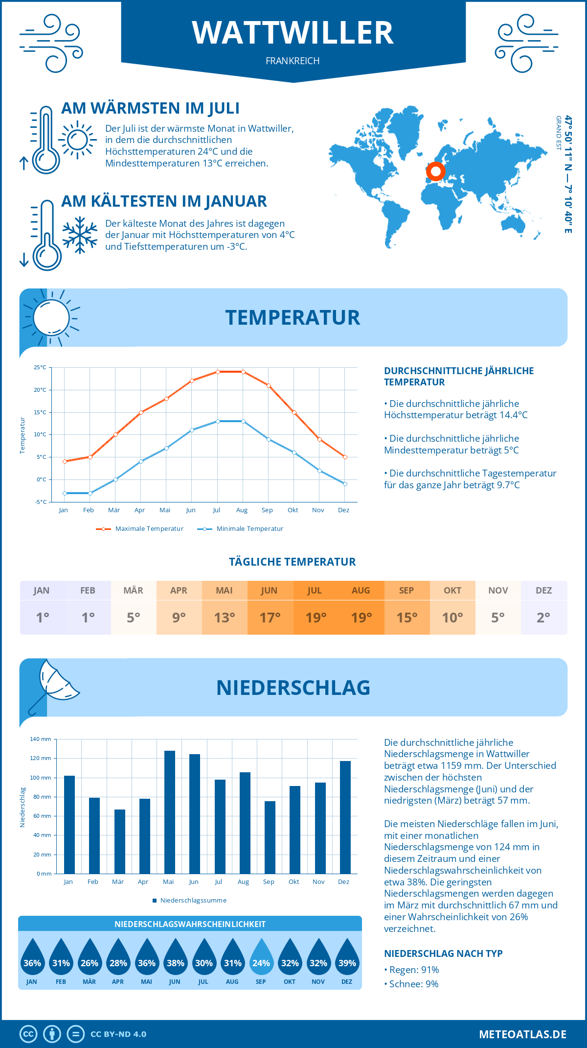 Wetter Wattwiller (Frankreich) - Temperatur und Niederschlag
