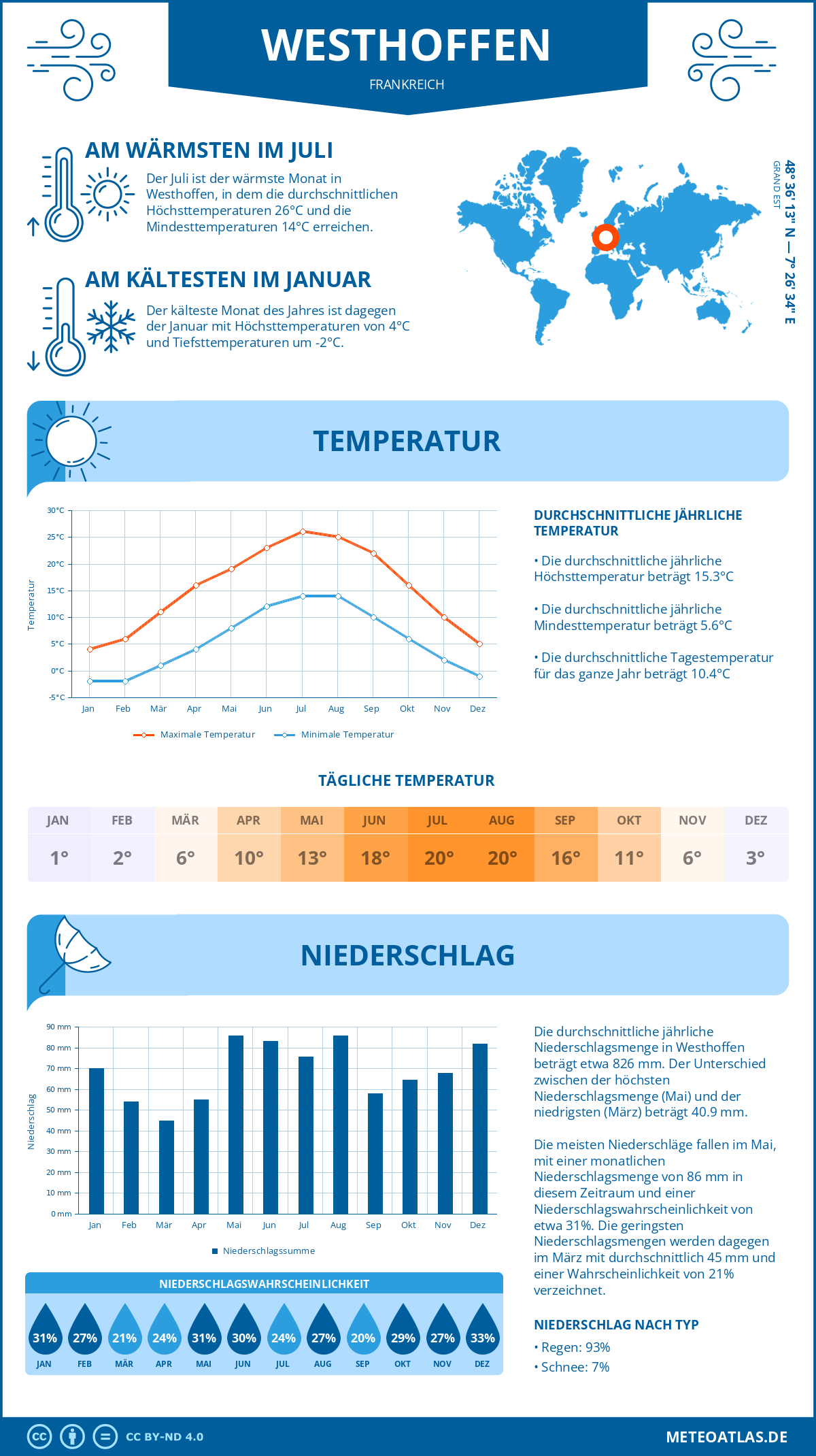 Wetter Westhoffen (Frankreich) - Temperatur und Niederschlag