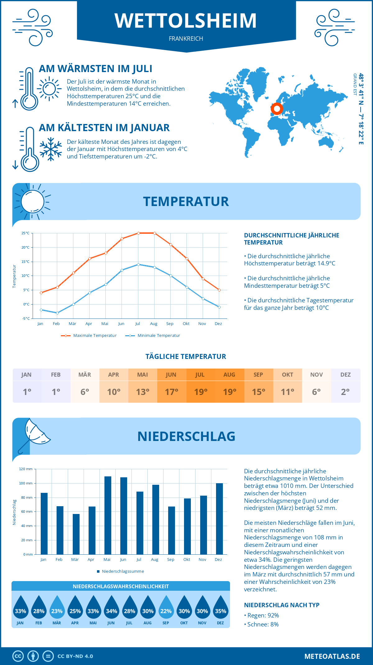 Wetter Wettolsheim (Frankreich) - Temperatur und Niederschlag