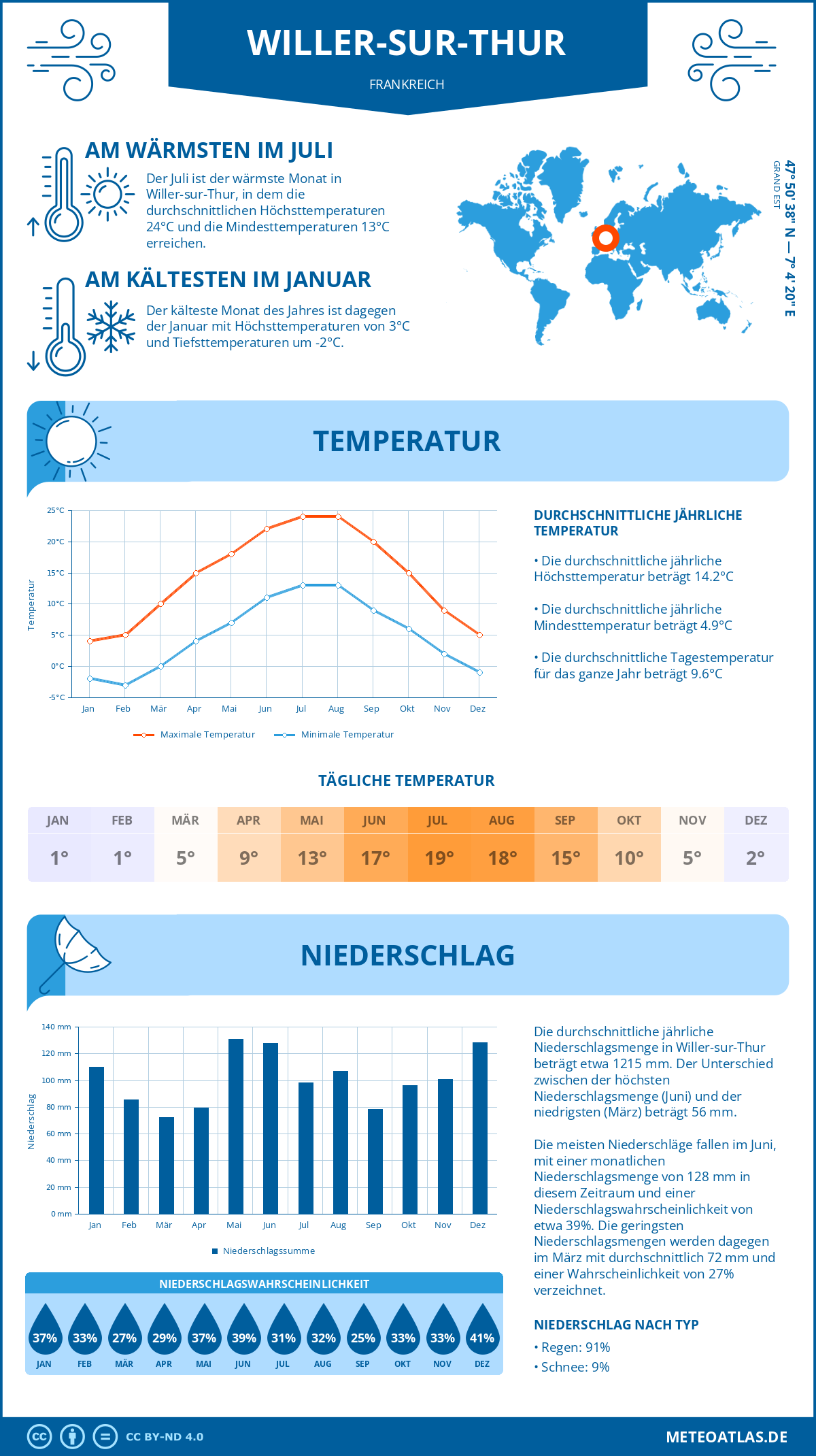 Wetter Willer-sur-Thur (Frankreich) - Temperatur und Niederschlag