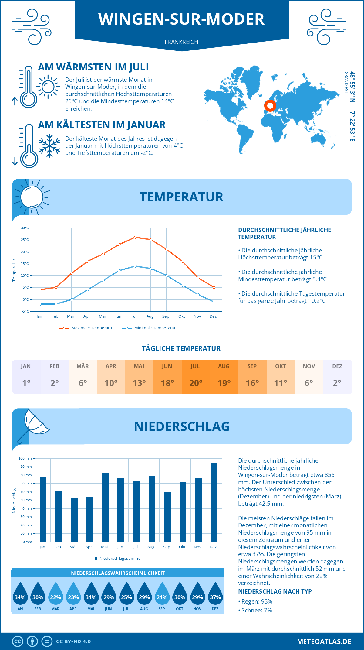 Wetter Wingen-sur-Moder (Frankreich) - Temperatur und Niederschlag