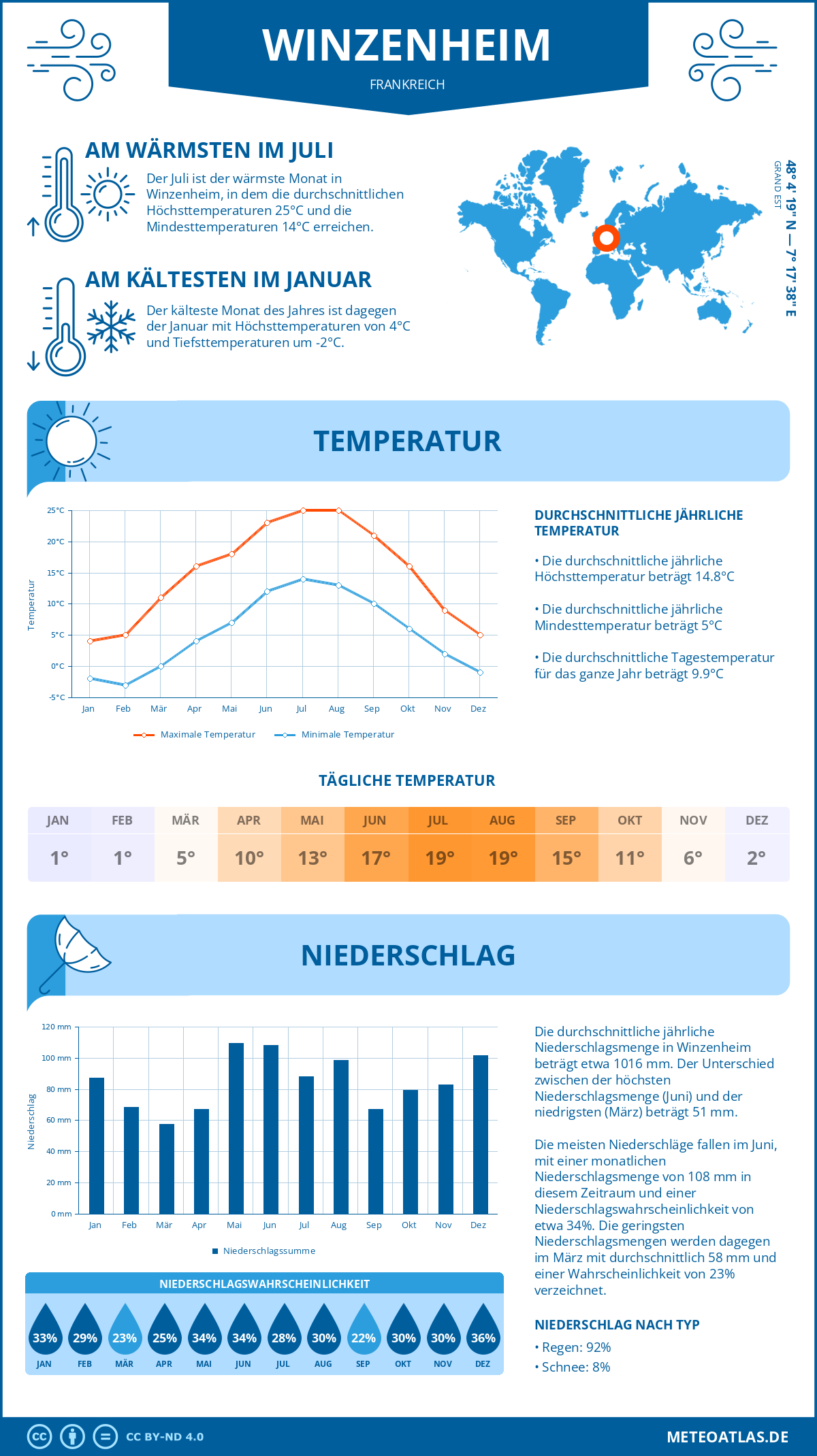 Wetter Winzenheim (Frankreich) - Temperatur und Niederschlag