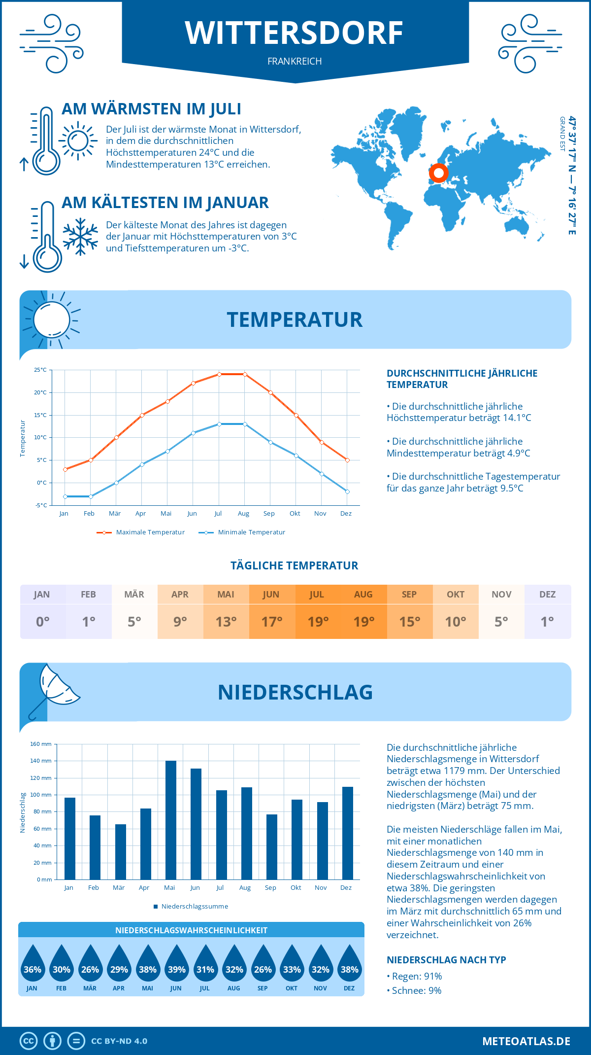 Wetter Wittersdorf (Frankreich) - Temperatur und Niederschlag