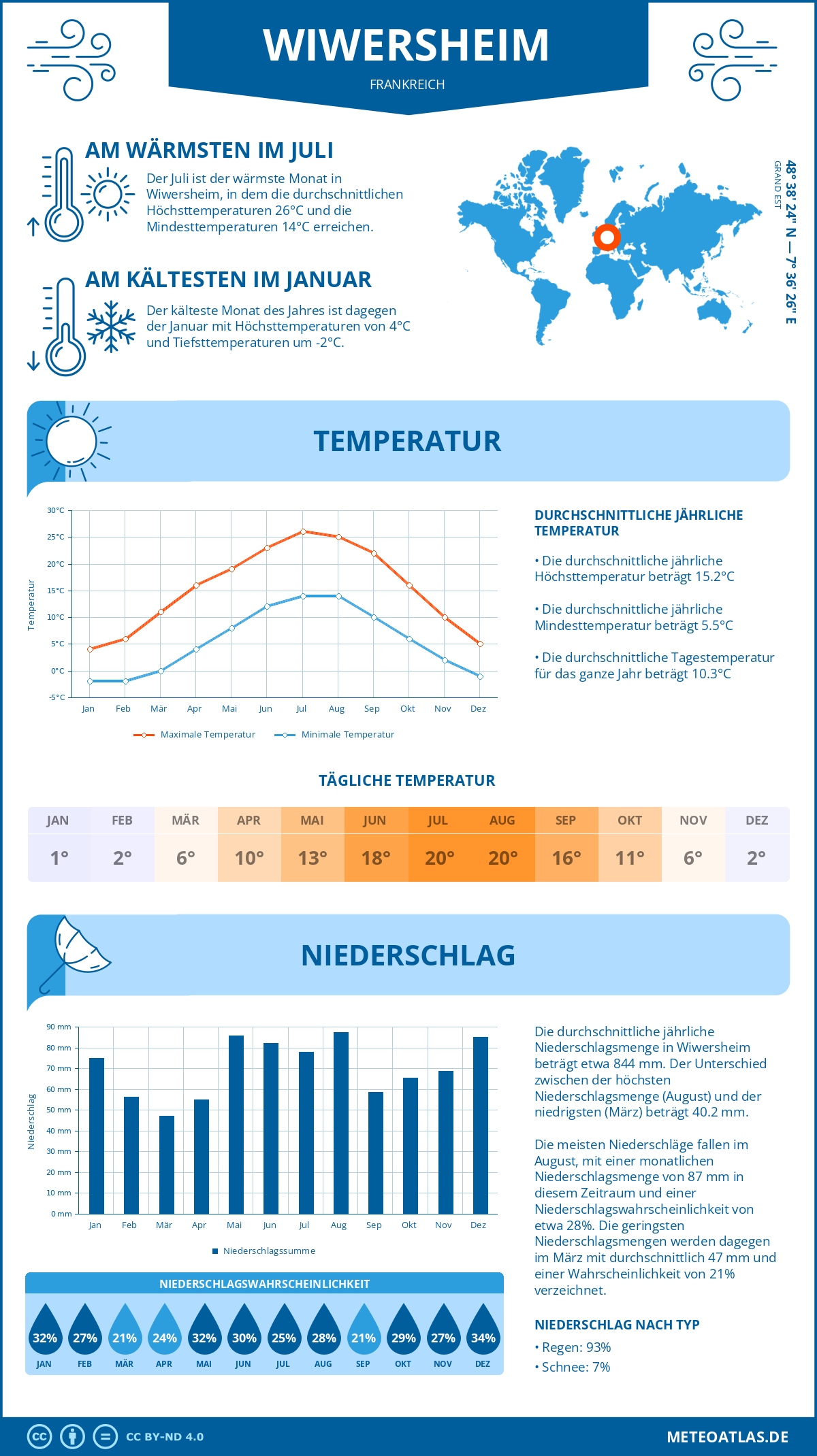 Wetter Wiwersheim (Frankreich) - Temperatur und Niederschlag
