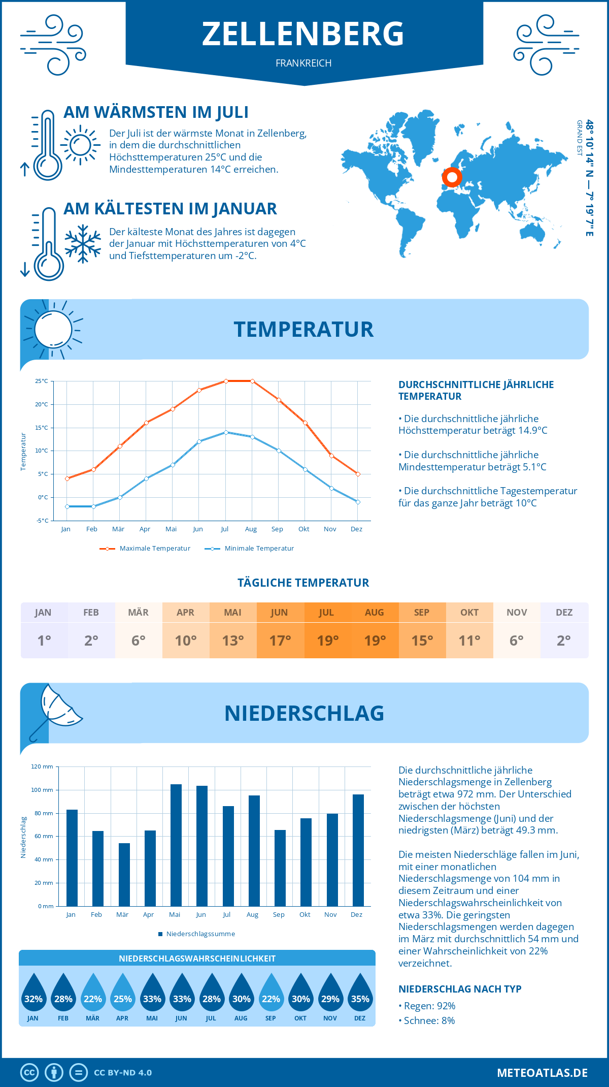 Wetter Zellenberg (Frankreich) - Temperatur und Niederschlag