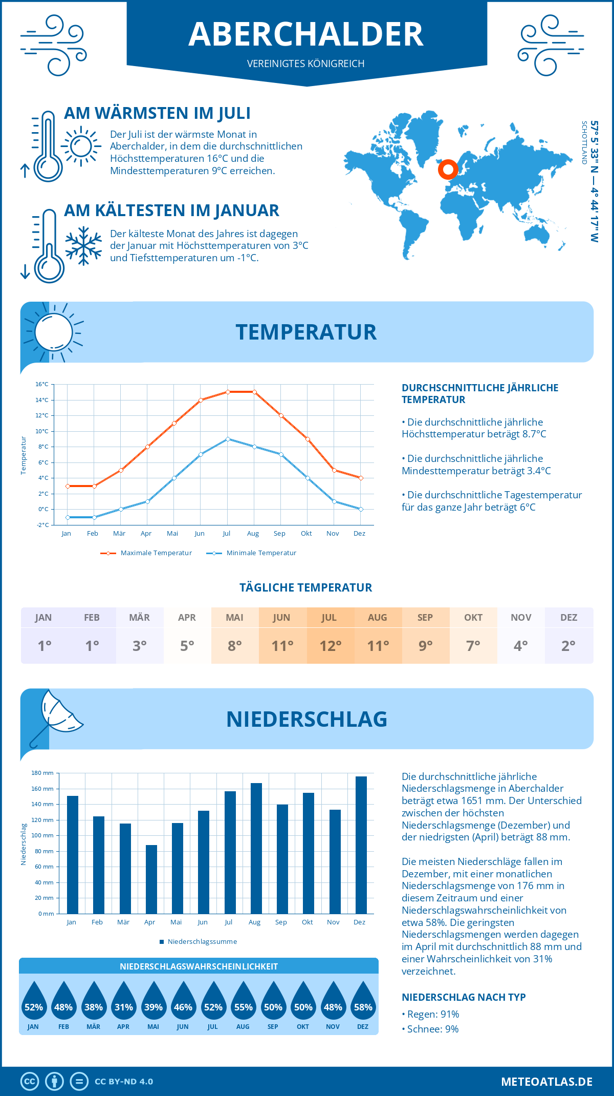 Wetter Aberchalder (Vereinigtes Königreich) - Temperatur und Niederschlag