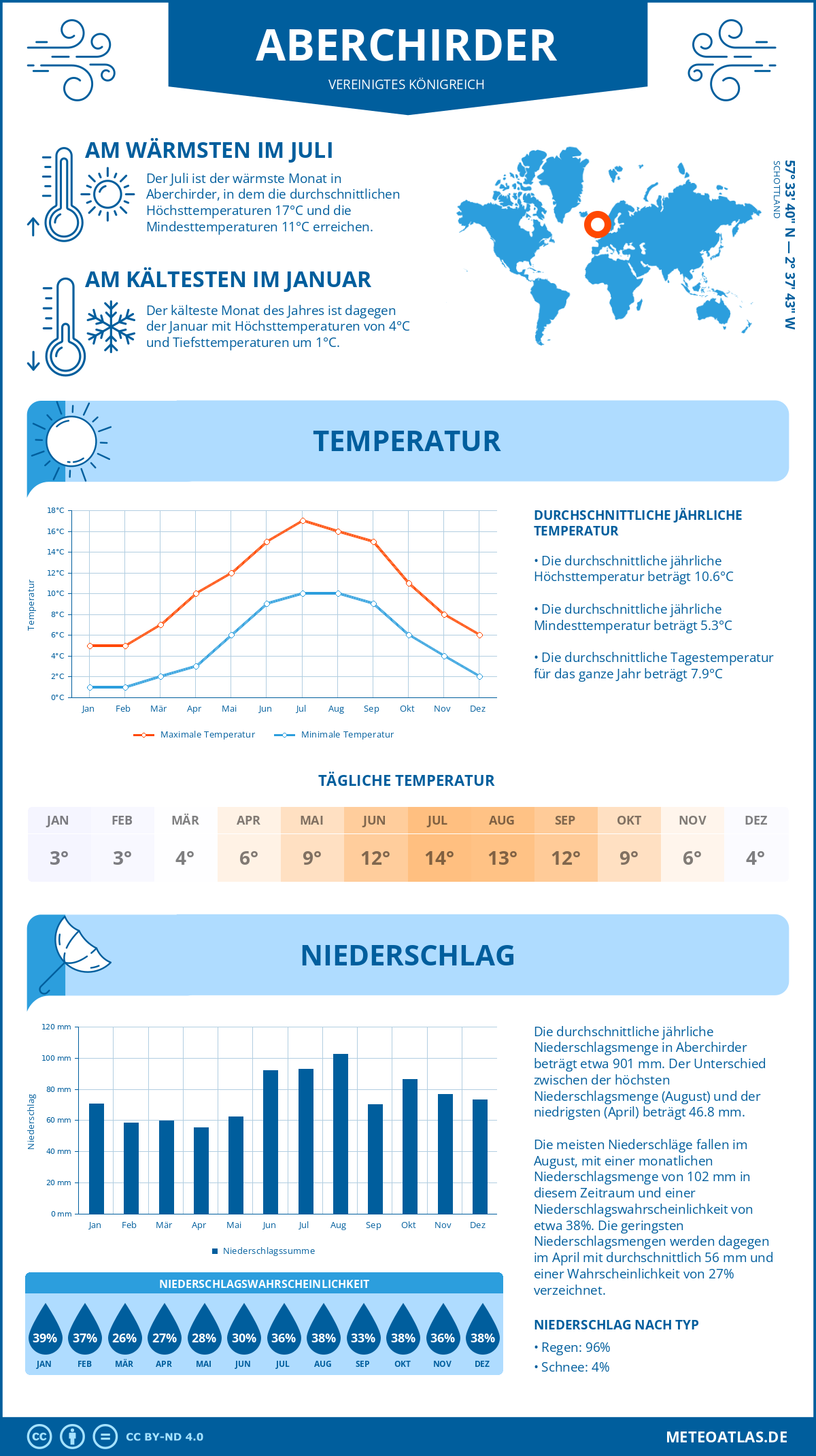 Wetter Aberchirder (Vereinigtes Königreich) - Temperatur und Niederschlag
