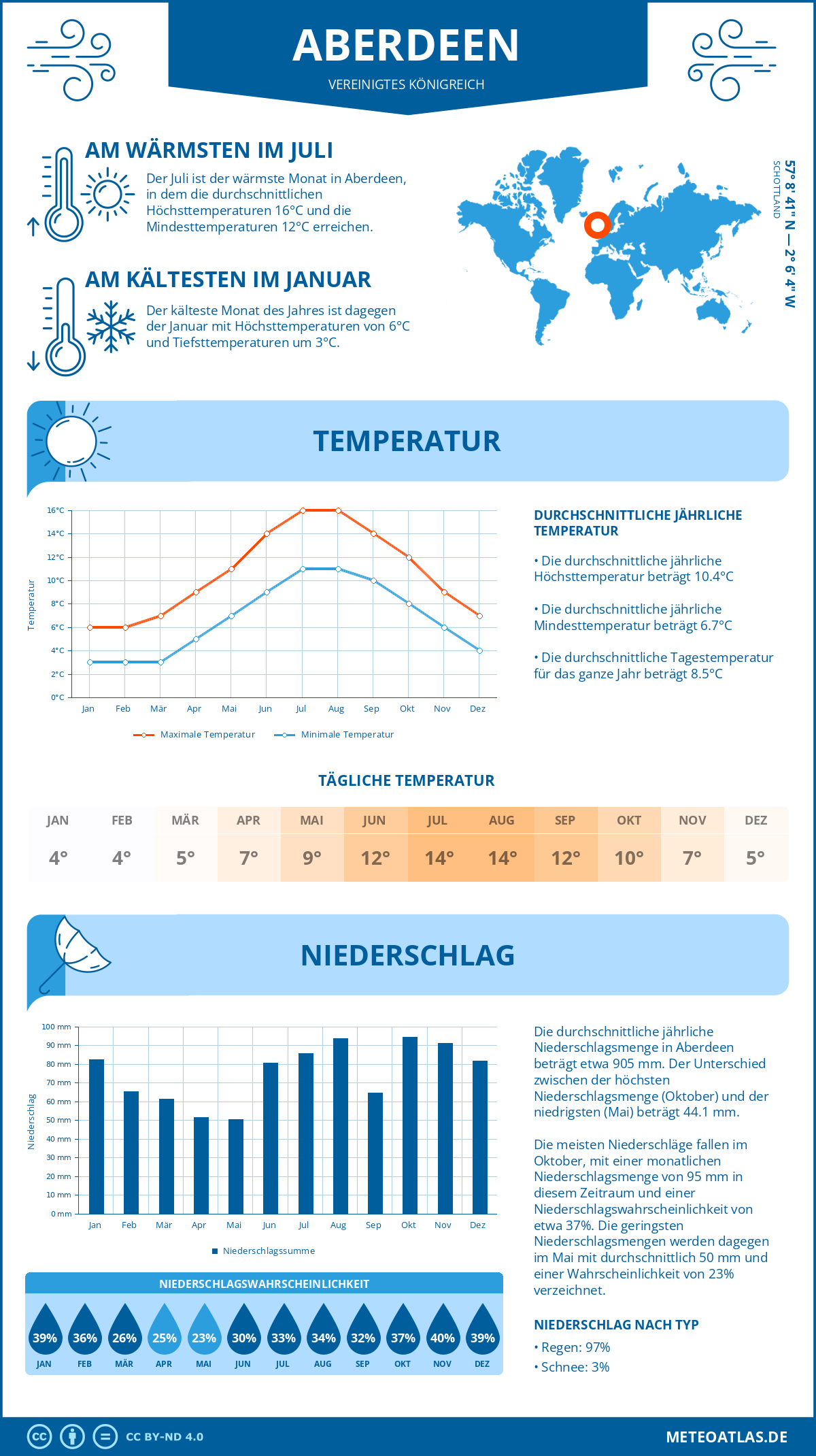 Wetter Aberdeen (Vereinigtes Königreich) - Temperatur und Niederschlag