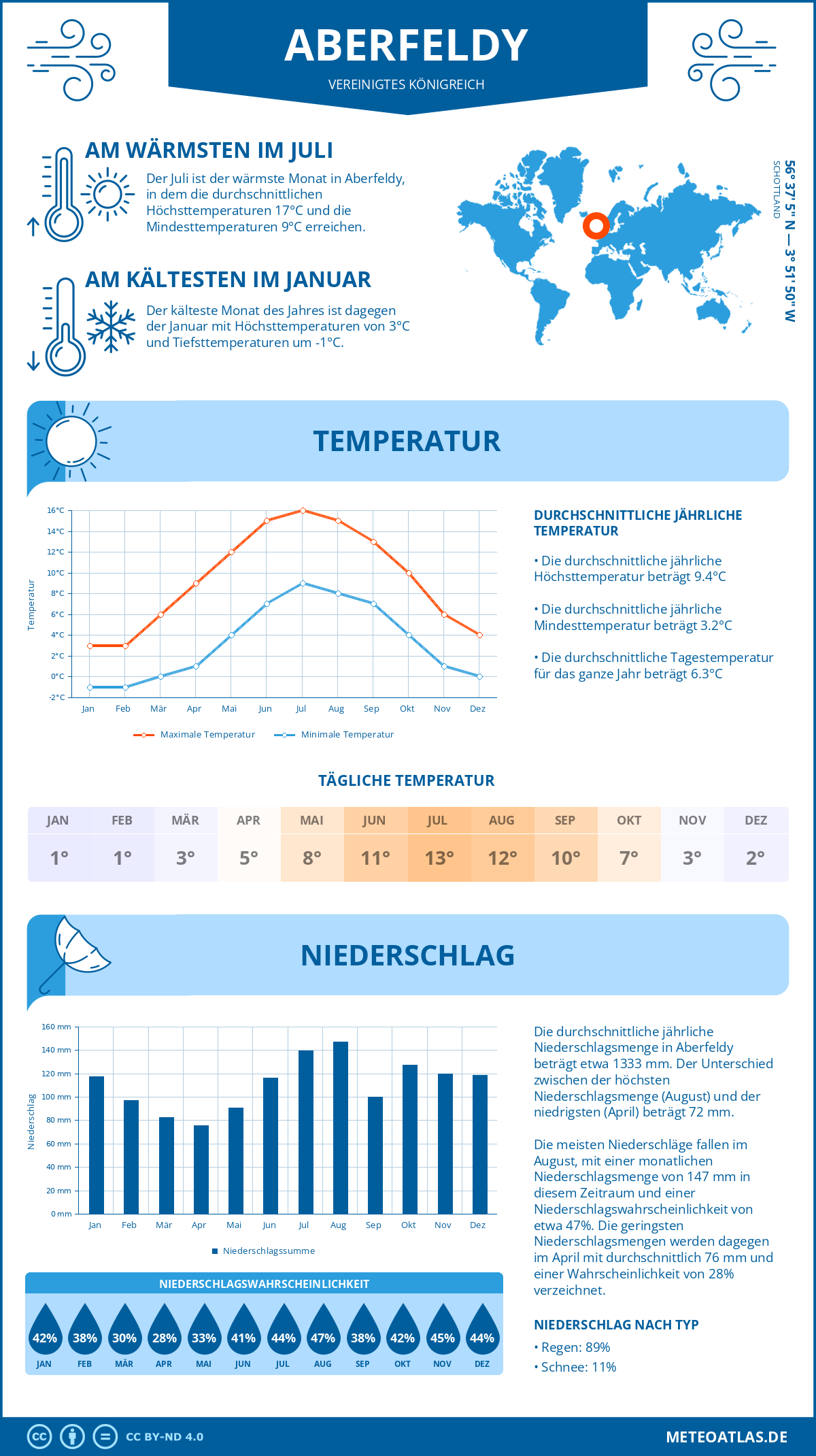 Wetter Aberfeldy (Vereinigtes Königreich) - Temperatur und Niederschlag