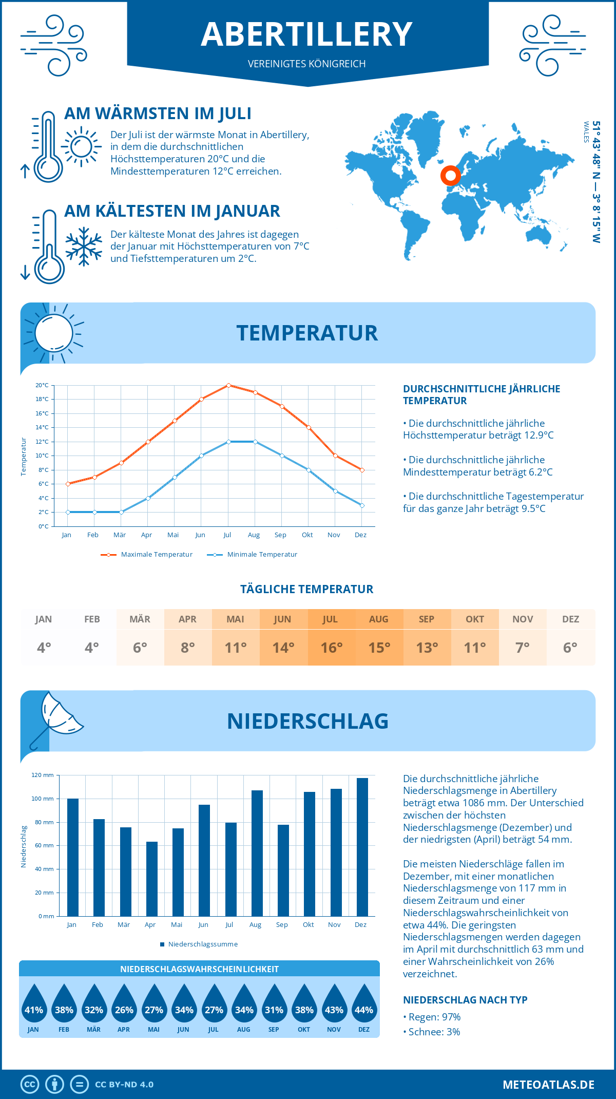 Wetter Abertillery (Vereinigtes Königreich) - Temperatur und Niederschlag