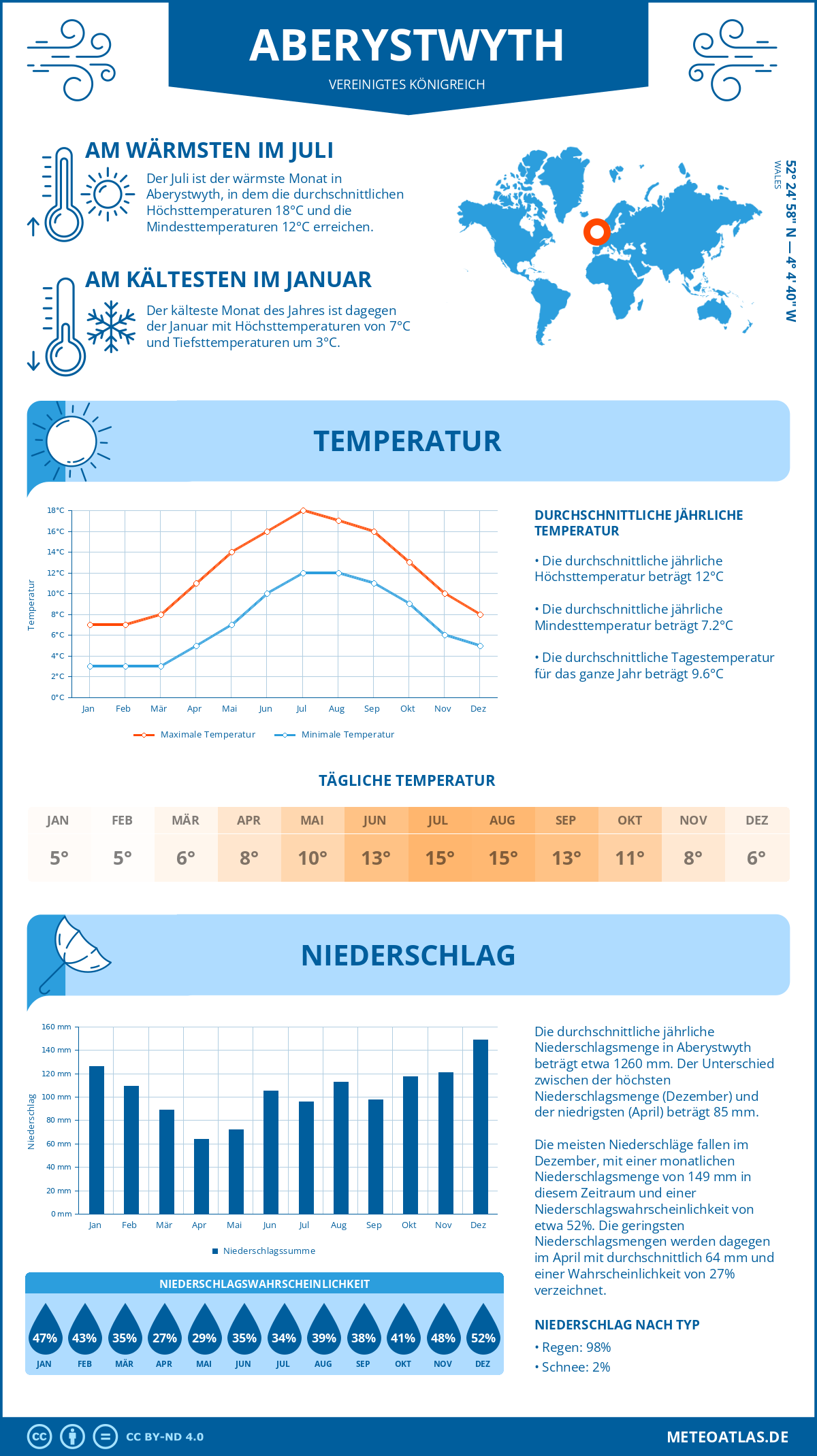 Wetter Aberystwyth (Vereinigtes Königreich) - Temperatur und Niederschlag