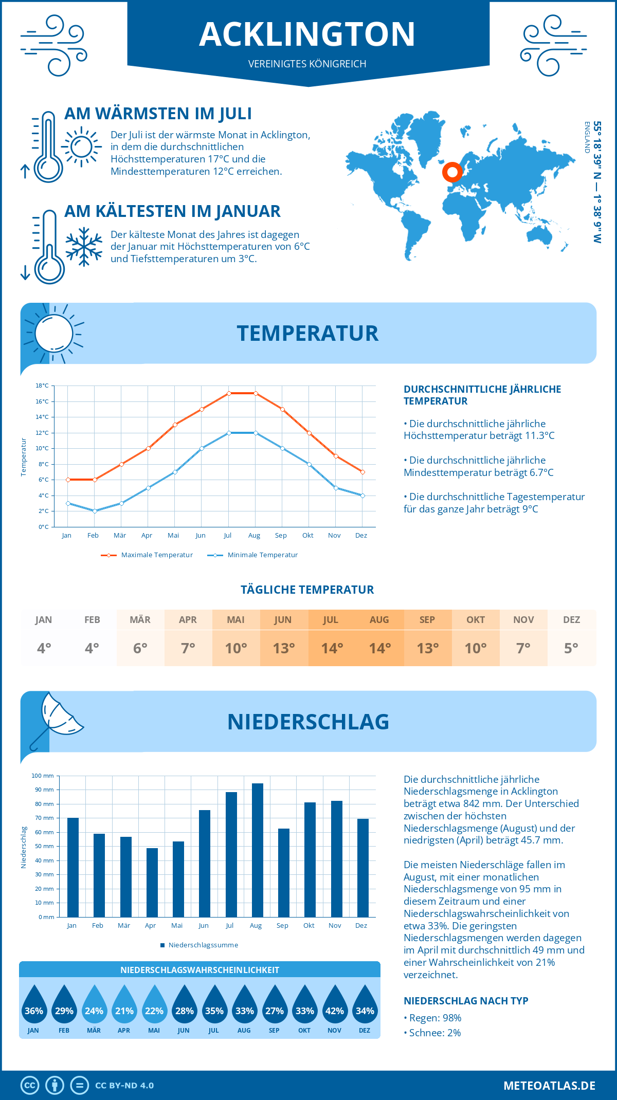 Wetter Acklington (Vereinigtes Königreich) - Temperatur und Niederschlag