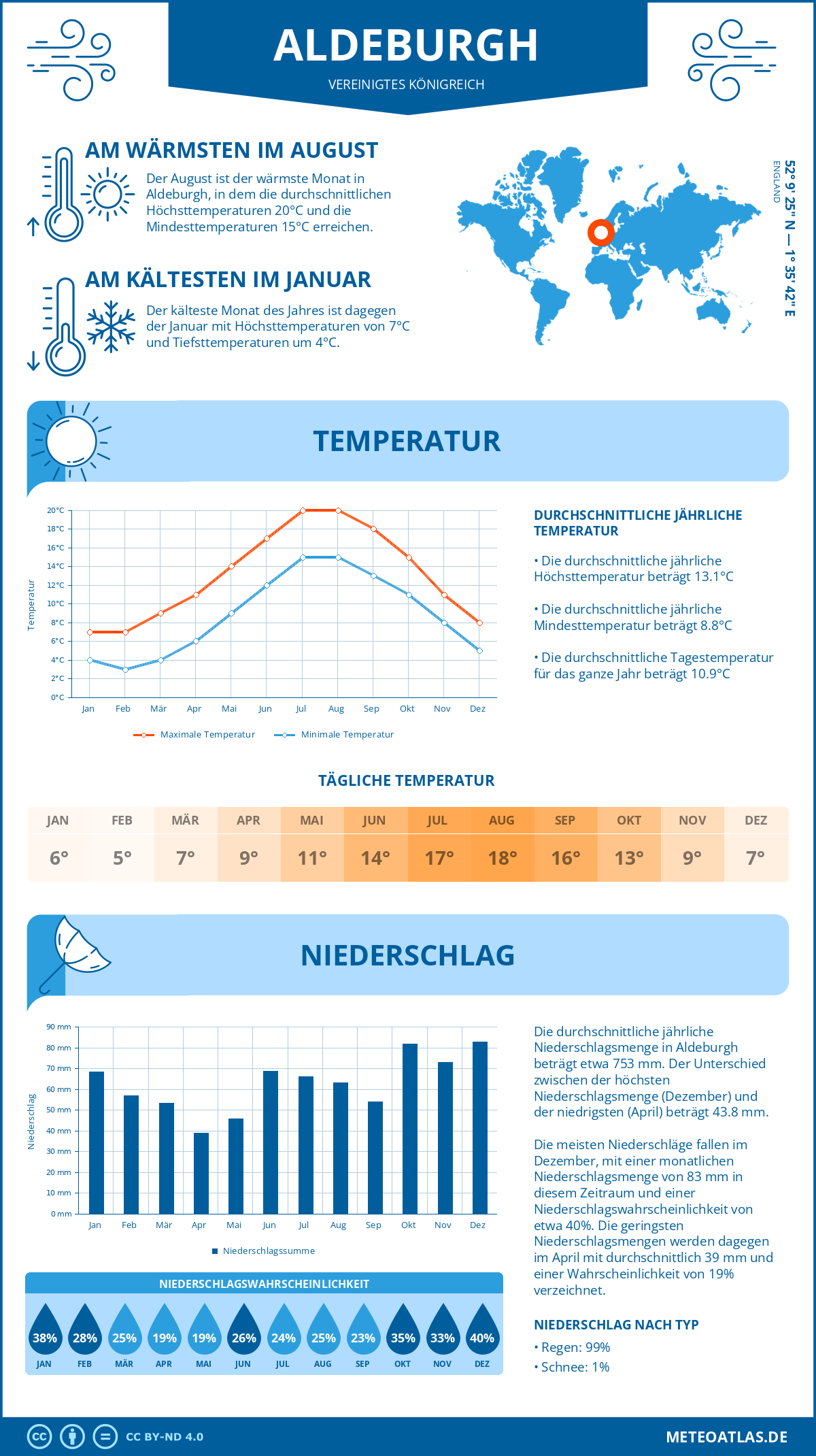 Wetter Aldeburgh (Vereinigtes Königreich) - Temperatur und Niederschlag