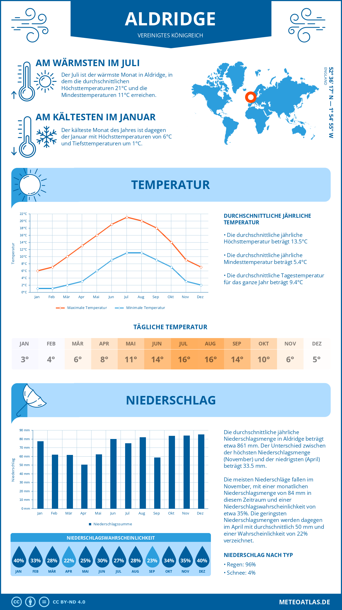 Wetter Aldridge (Vereinigtes Königreich) - Temperatur und Niederschlag