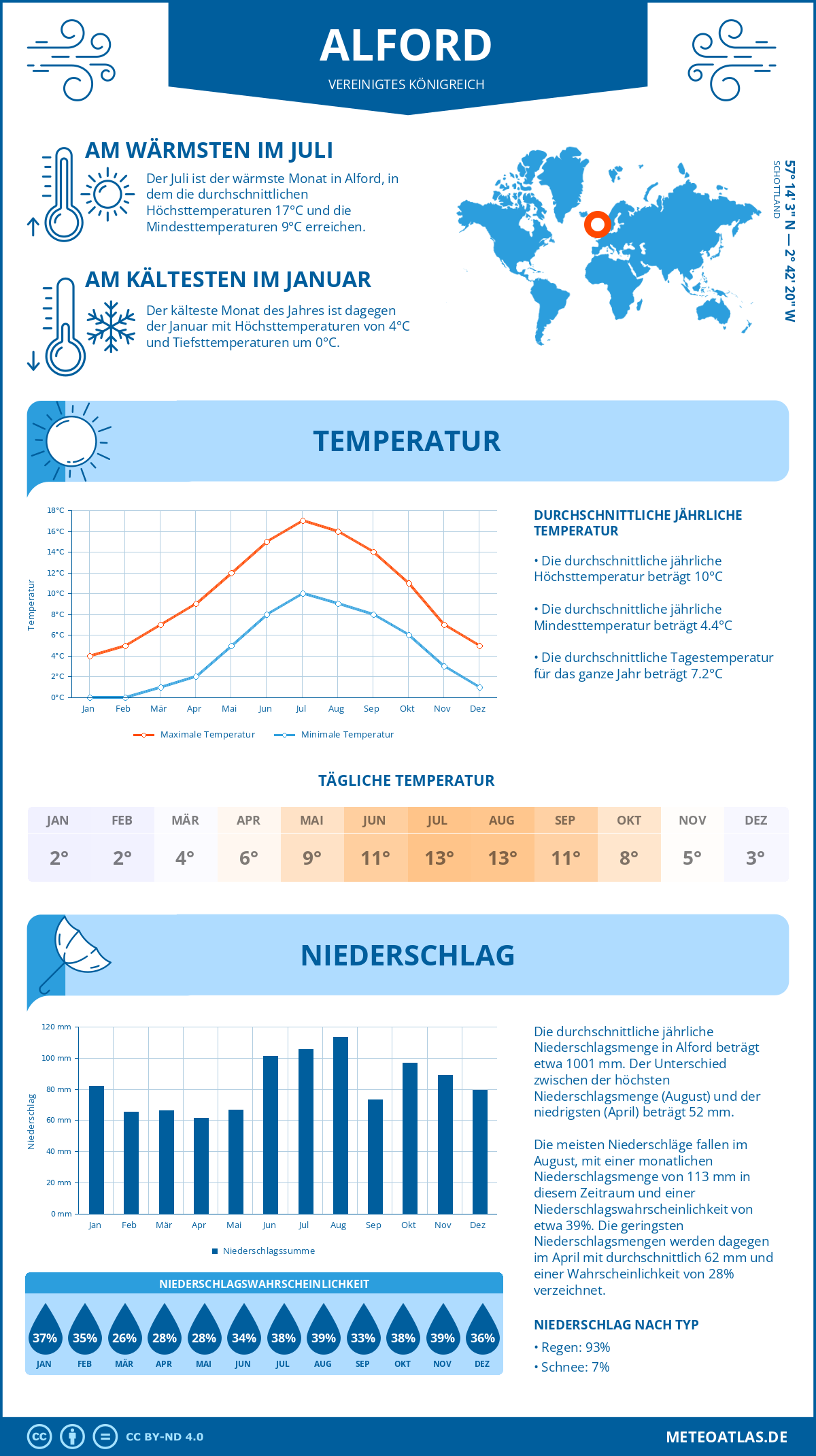 Wetter Alford (Vereinigtes Königreich) - Temperatur und Niederschlag