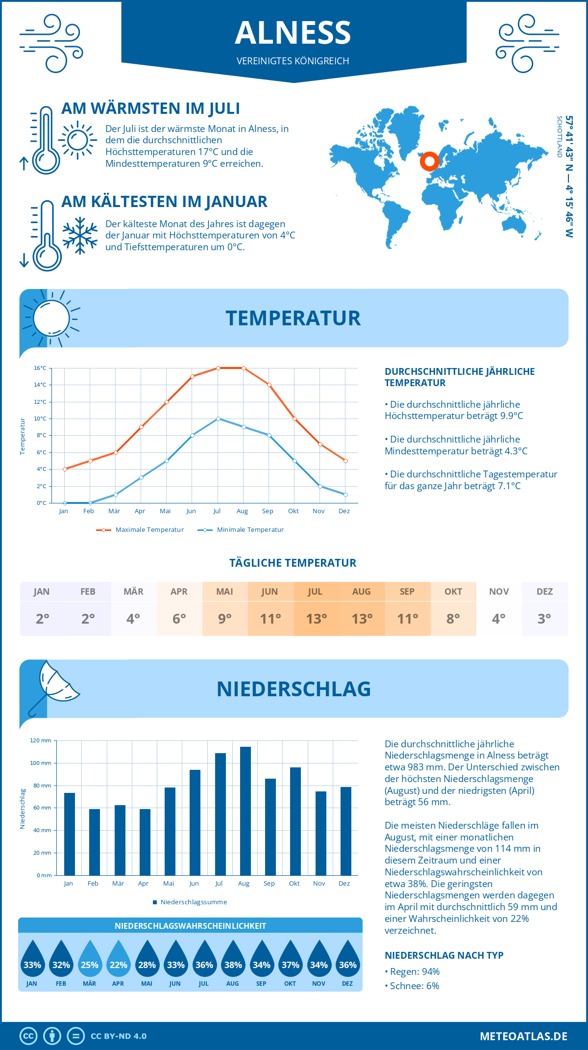 Wetter Alness (Vereinigtes Königreich) - Temperatur und Niederschlag